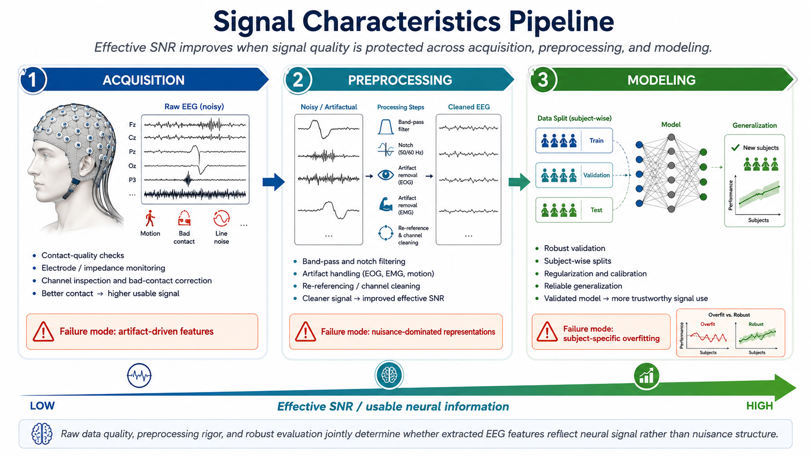 Three-stage SNR pipeline. Acquisition, preprocessing, and modeling each offer opportunities to improve effective signal-to-noise ratio. Contact-quality checks and clean acquisition reduce physiological and environmental artifacts at the start. Filtering, artifact rejection, ICA, rereferencing, and baseline correction further separate signal from noise. Robust feature extraction, regularization, and subject-aware validation keep downstream models from overfitting nuisance patterns or subject-specific artifacts.