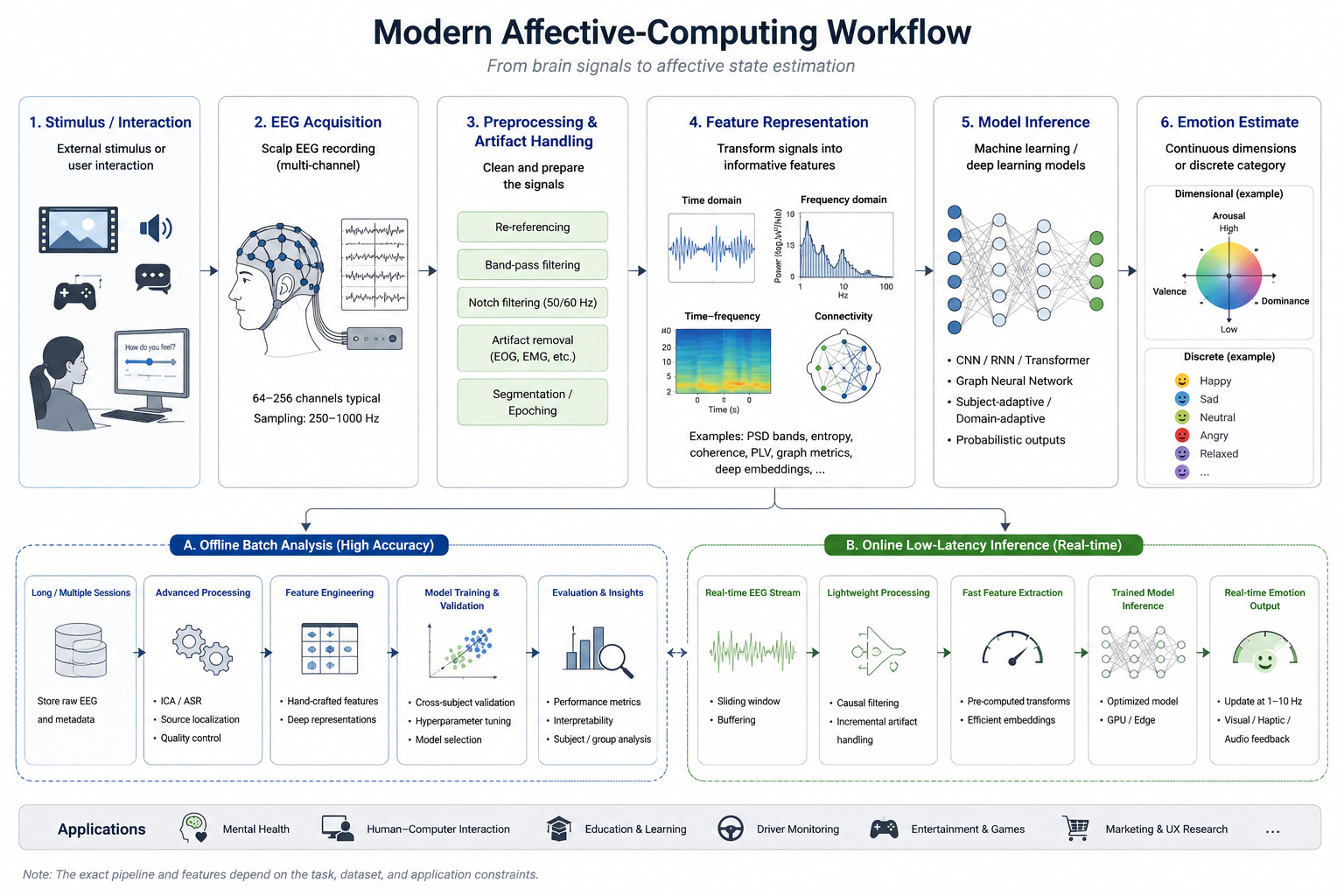 Affective-computing workflow. A stimulus or interaction is followed by EEG acquisition, preprocessing and artifact handling, feature representation, model inference, and finally an emotion estimate (valence, arousal, dominance, or discrete category). The lower branch separates offline batch analysis from online low-latency inference.