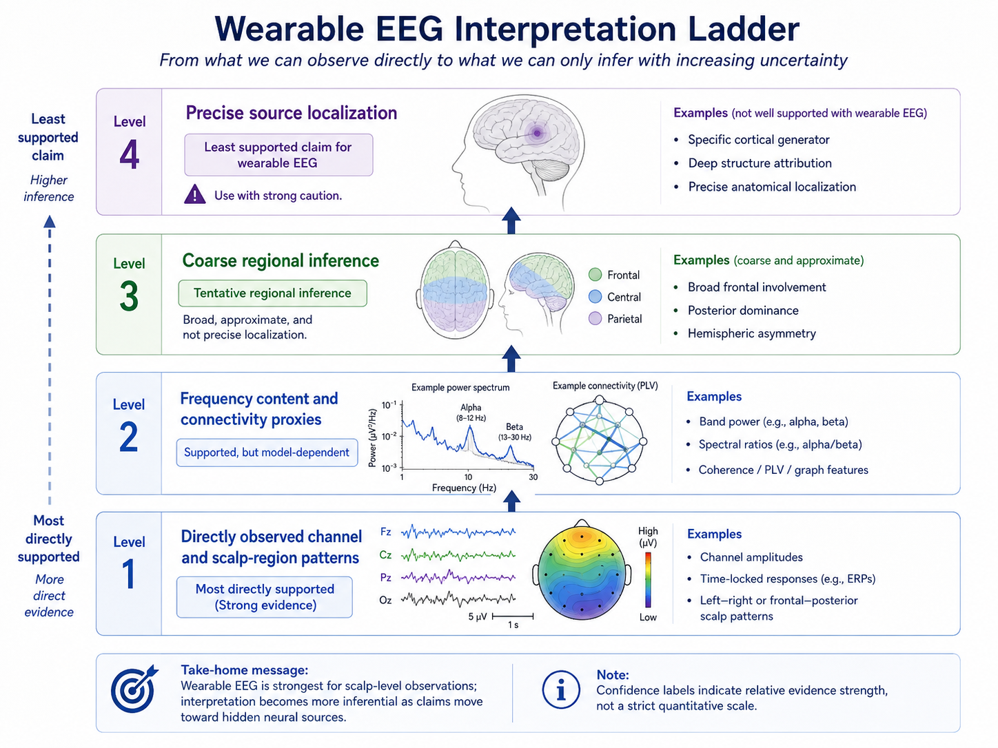 Interpretation ladder for wearable EEG. Evidence strength decreases from directly observed channel and scalp-region patterns through frequency content and connectivity proxies to coarse regional inference, with precise source localization shown as the least supported claim. Confidence labels indicate interpretive caution rather than a strict quantitative scale.