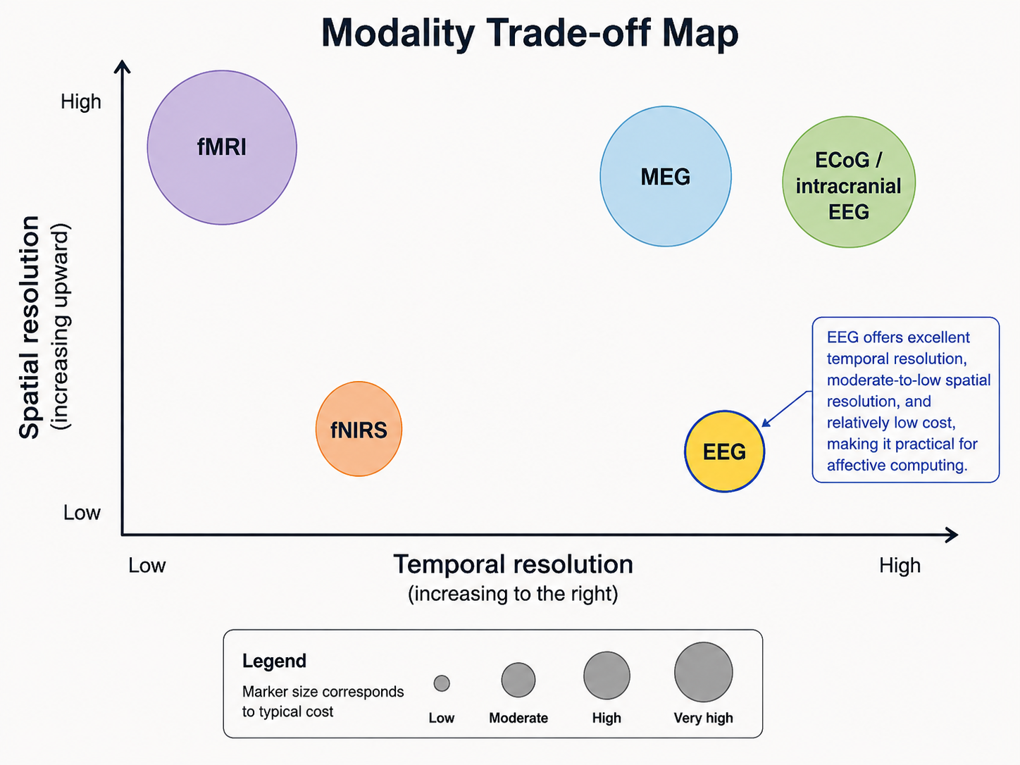 Modality trade-off map. Temporal resolution increases to the right and spatial resolution increases upward; marker size reflects typical cost. EEG offers excellent temporal resolution and moderate-to-low spatial resolution at relatively low cost, making it practical for affective computing compared with MEG, fMRI, ECoG/intracranial EEG, and fNIRS.