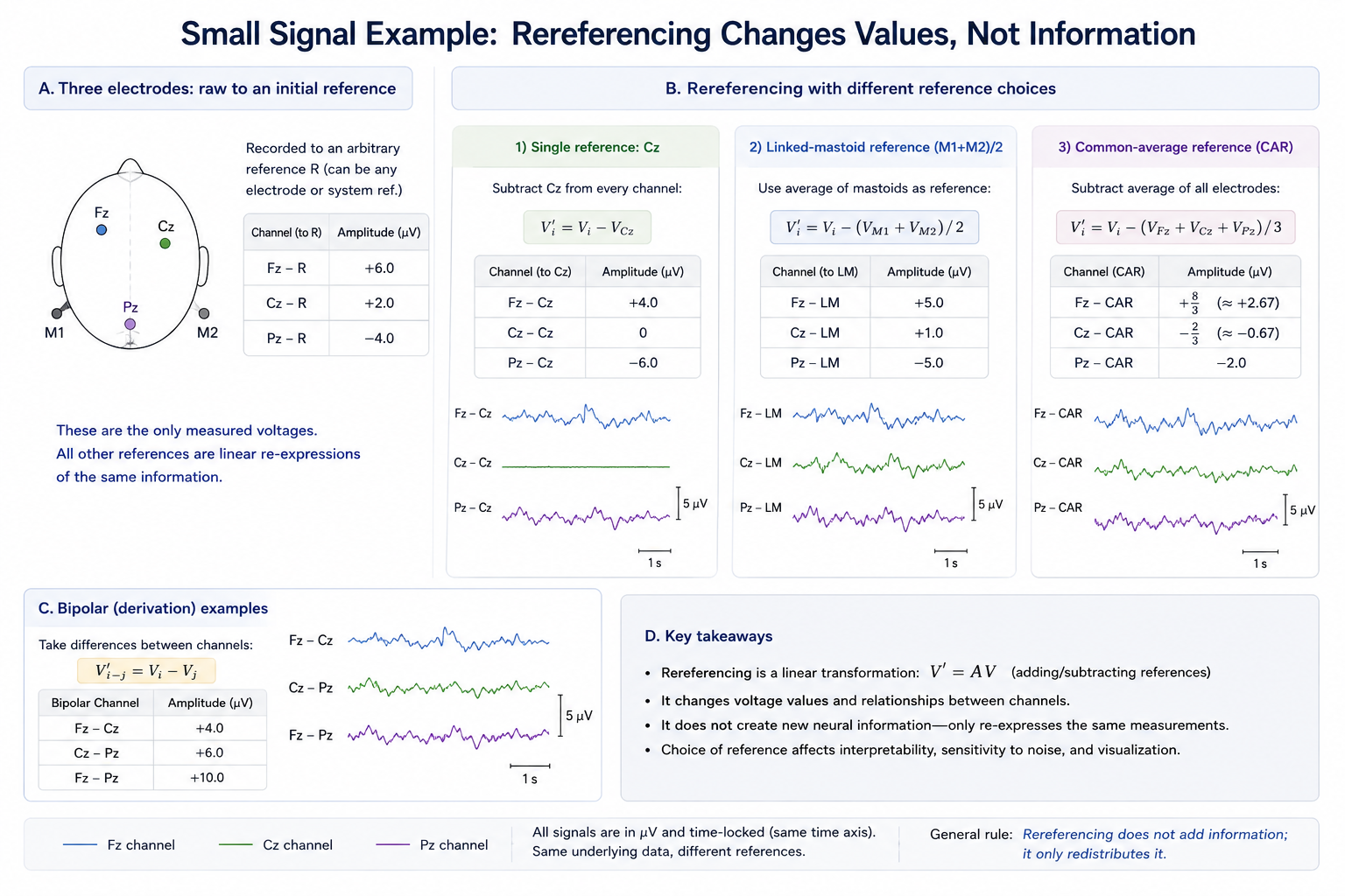 Montages and referencing. The same three electrode recordings are re-expressed using a single reference, linked-mastoid reference, common-average reference, and bipolar derivations. The comparison shows how rereferencing changes voltage values and channel relationships without creating new neural information.