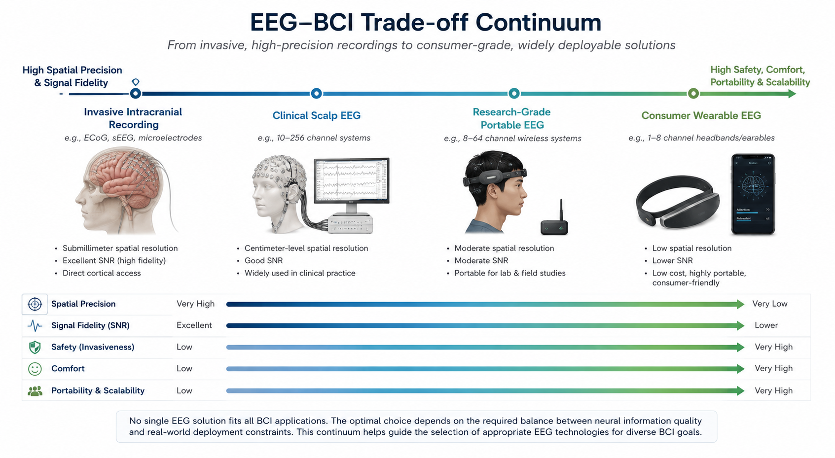 Recording-system trade-off continuum. From invasive intracranial systems on the left to consumer wearable headsets on the right, spatial precision and signal fidelity decrease while safety, comfort, portability, and scalability increase. Clinical scalp EEG and research-grade portable EEG sit in the middle of the continuum.