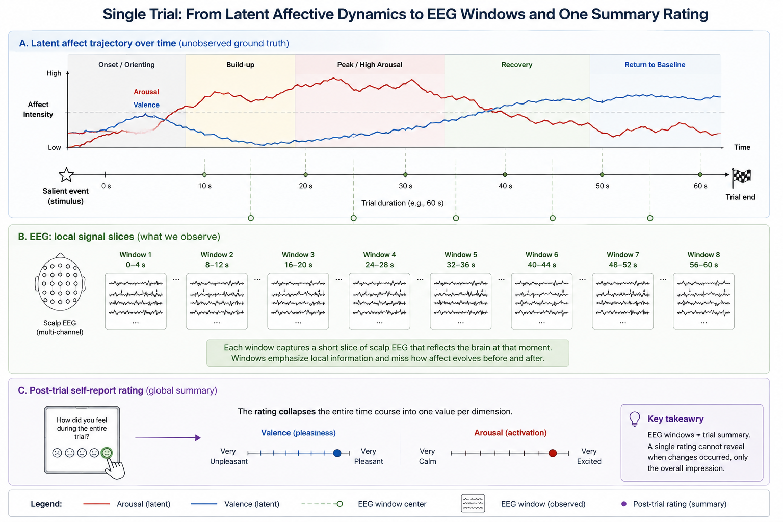 Trial timeline showing baseline, stimulus, a time-varying latent affect trajectory, two EEG analysis windows, and a delayed post-trial self-report.