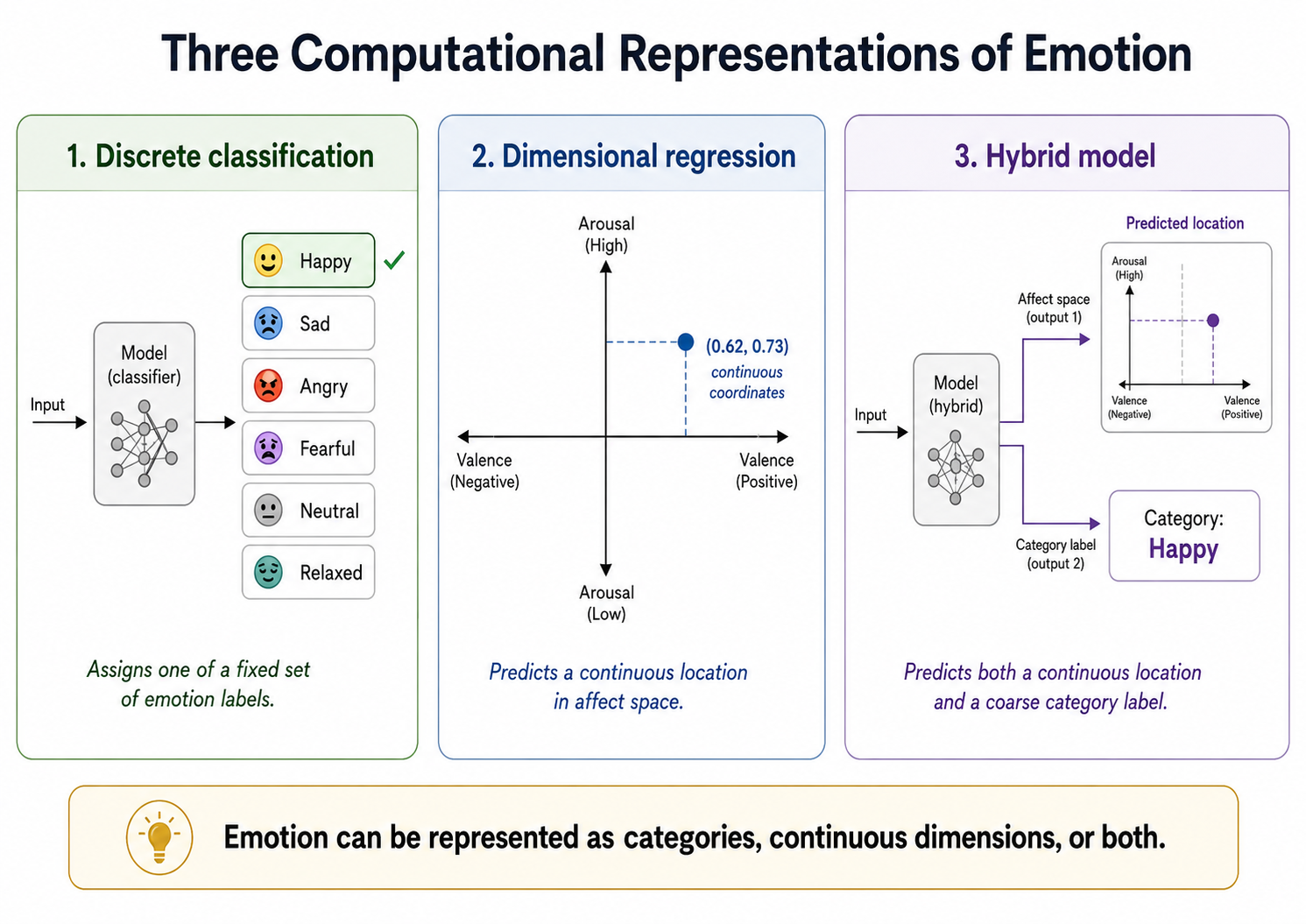 Three-panel schematic contrasting discrete class labels, continuous valence-arousal ratings, and a hybrid model that outputs both coordinates and a coarse category.