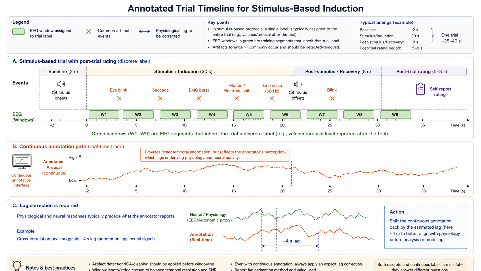 Annotated trial timeline with baseline, stimulus onset, expected affective peak, artifact-prone events, EEG analysis windows, post-trial rating, and an alternative continuous-annotation path with lag correction.