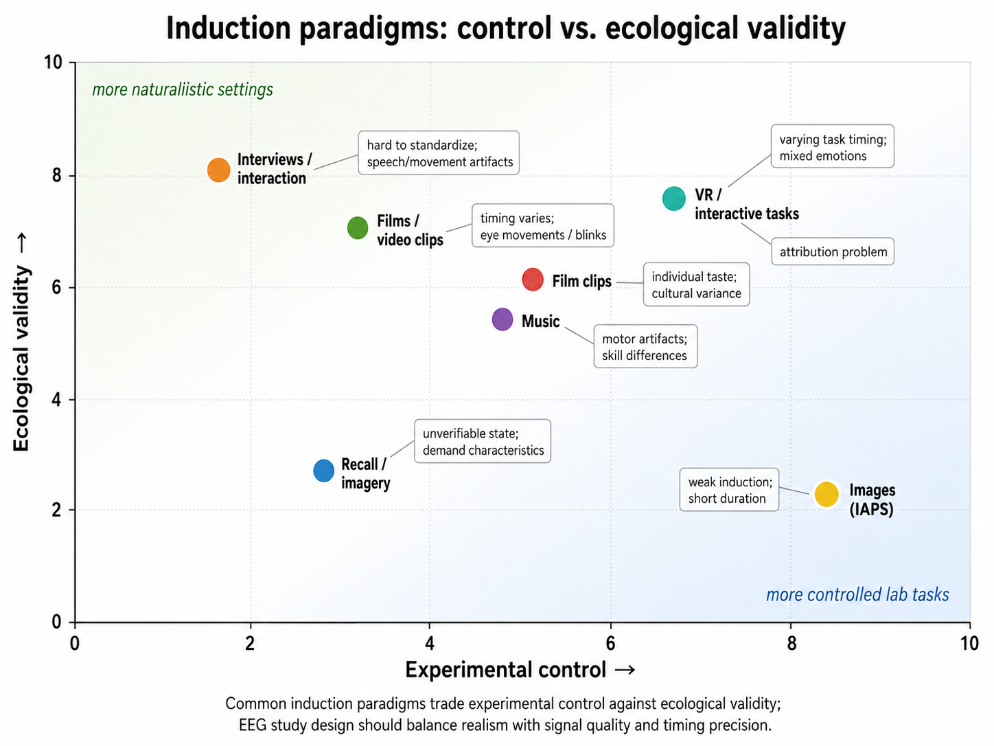 Design map positioning common induction paradigms by experimental control and ecological validity, with annotations of major EEG artifact and timing risks.