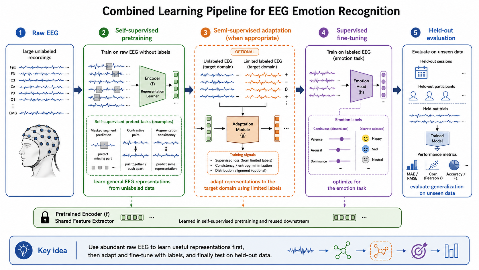 Raw EEG supports self-supervised pretraining, followed when appropriate by semi-supervised adaptation and supervised fine-tuning with emotion labels and held-out evaluation.