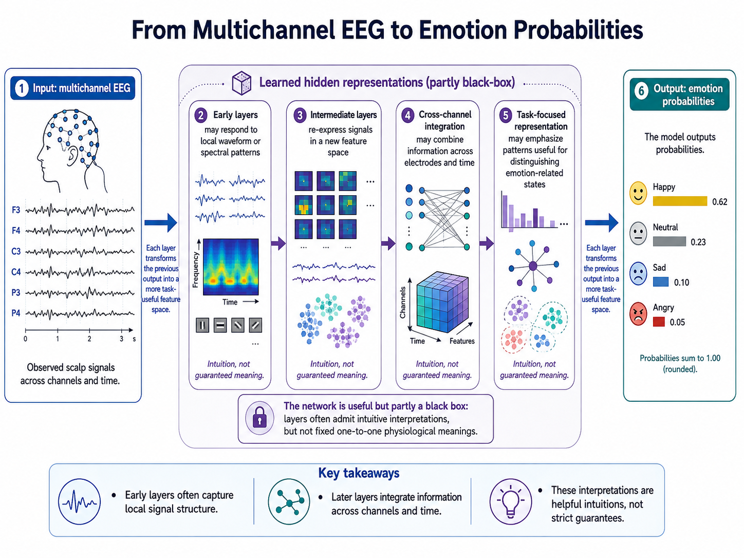 Multichannel EEG is transformed through learned hidden representations before producing emotion probabilities.