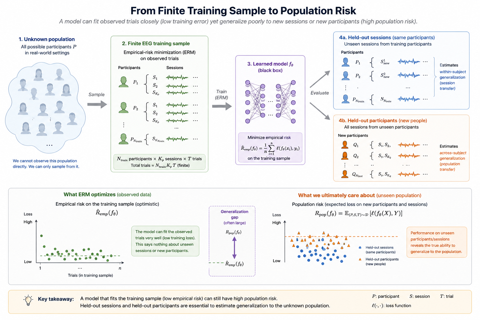 An unknown population supplies a finite EEG training sample for empirical-risk minimization, while held-out participants and sessions provide evidence about population risk and generalization.