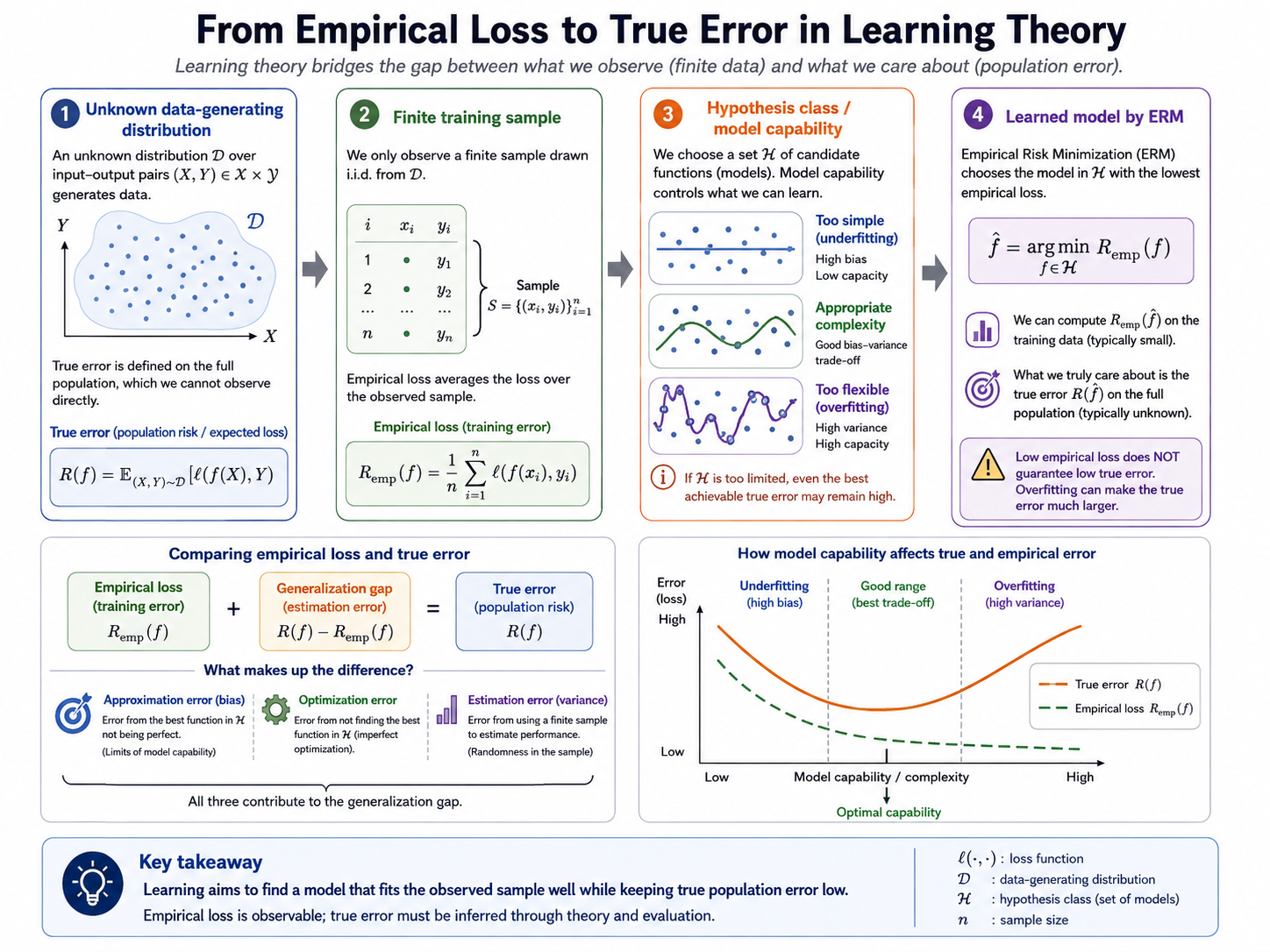 General error-component analysis in learning theory.