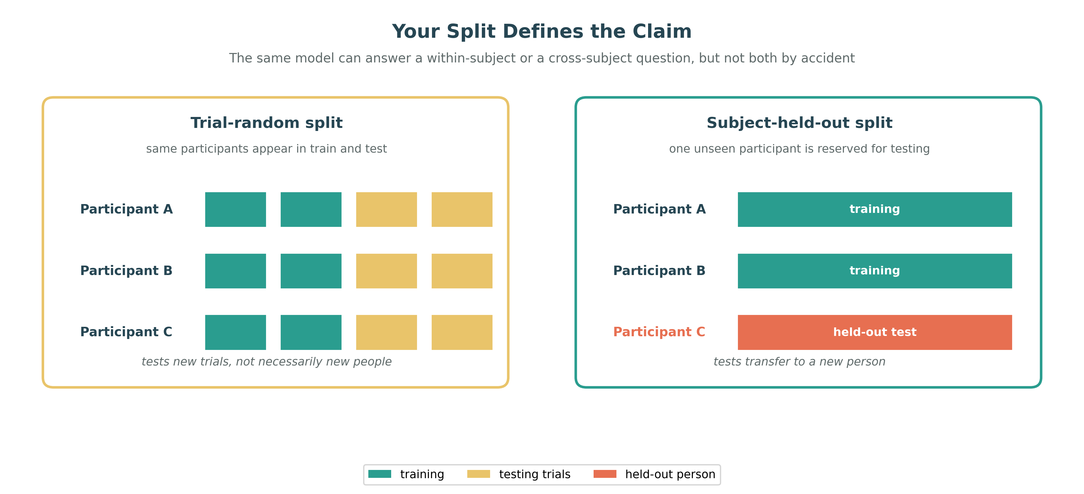 A trial-random split tests new trials from known participants, whereas a subject-held-out split tests transfer to a previously unseen participant.