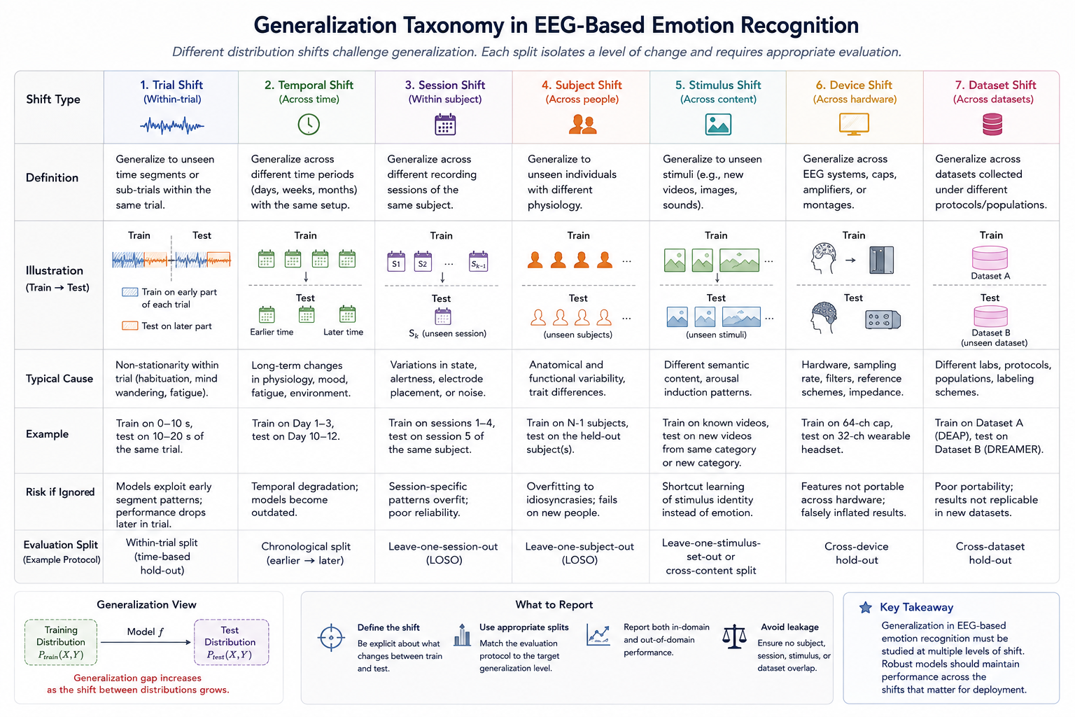 Generalization taxonomy for EEG-based affective computing.