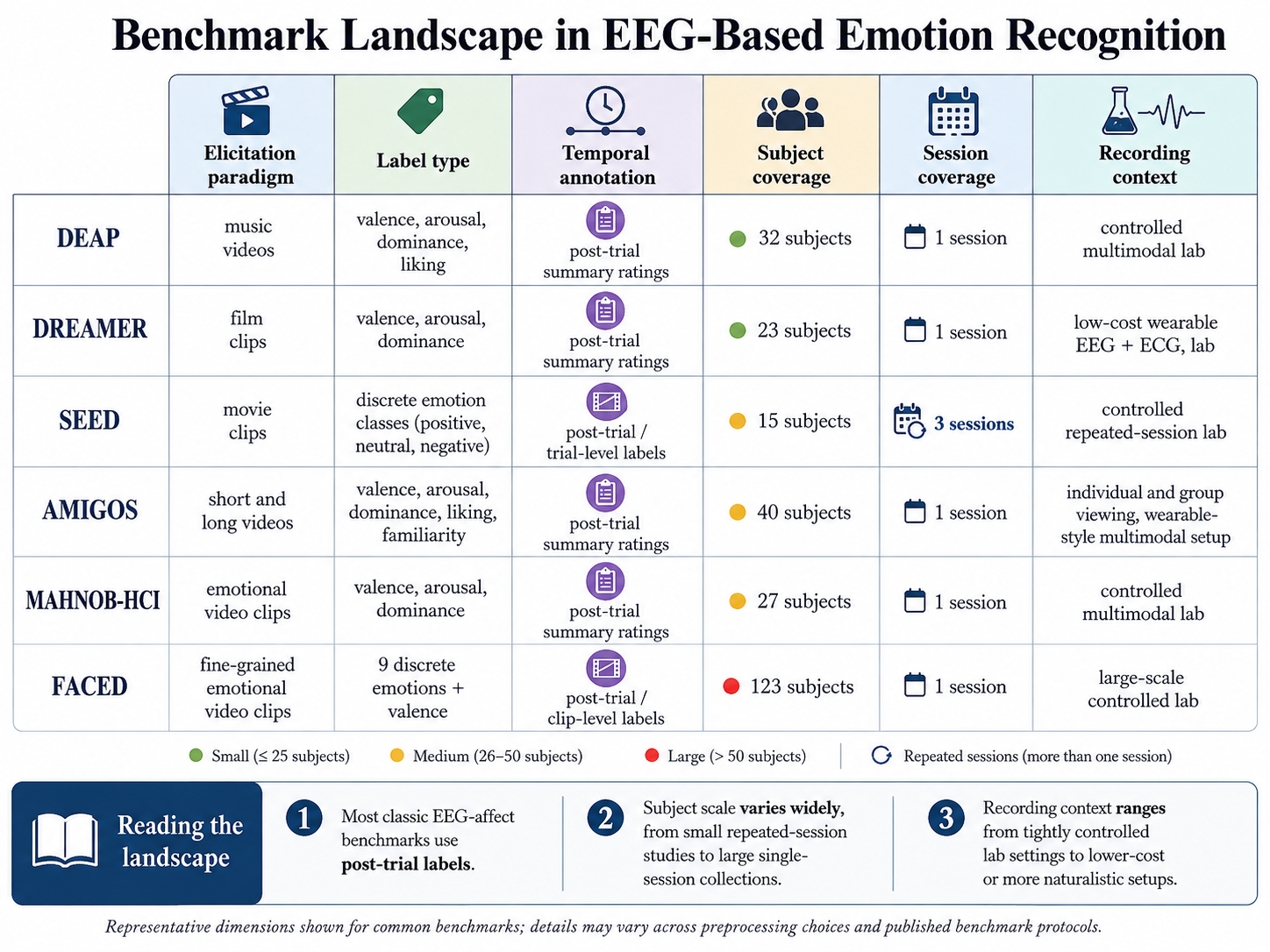 Benchmark landscape showing major dataset dimensions: elicitation paradigm, label type, temporal annotation, subject coverage, session coverage, and recording context.