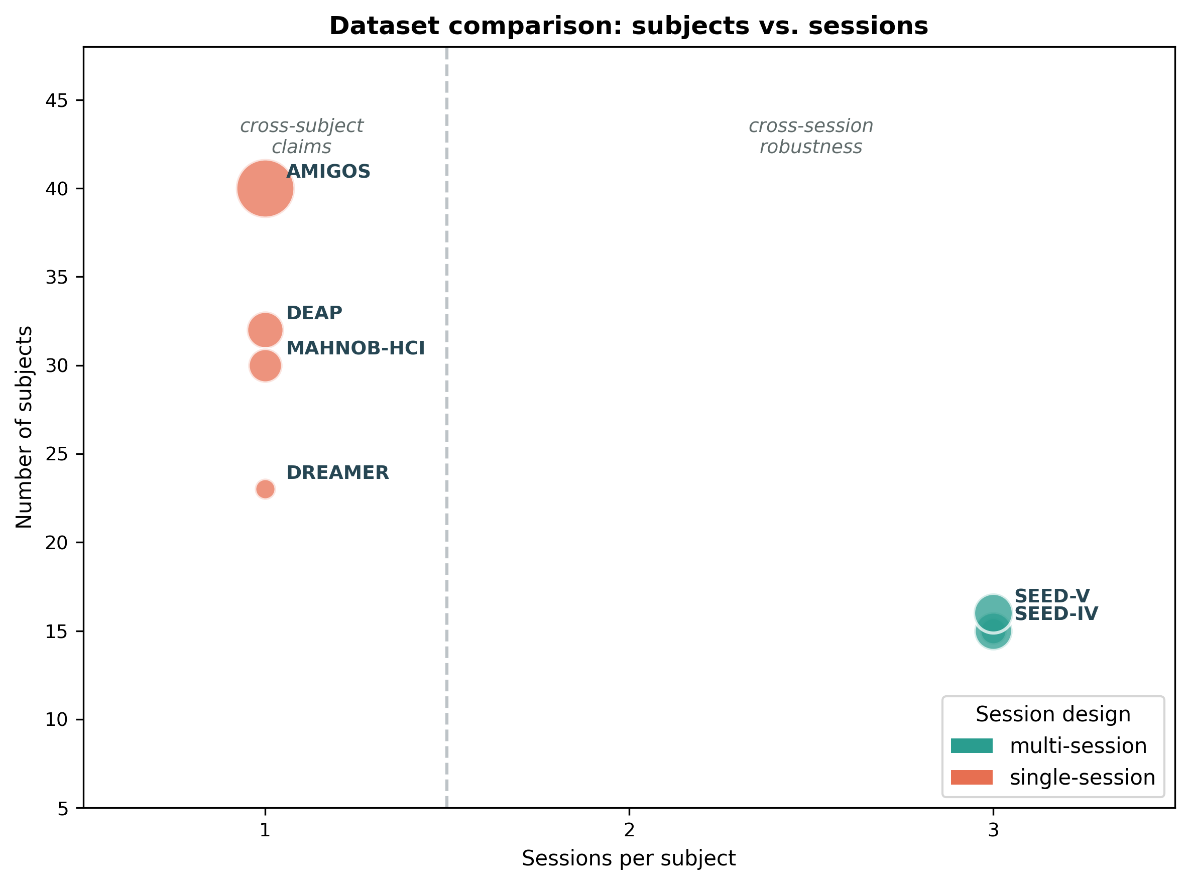 Scatter matrix comparing common affective EEG datasets by number of subjects and sessions per subject. Marker area is proportional to total trials; color indicates single- vs. multi-session design.