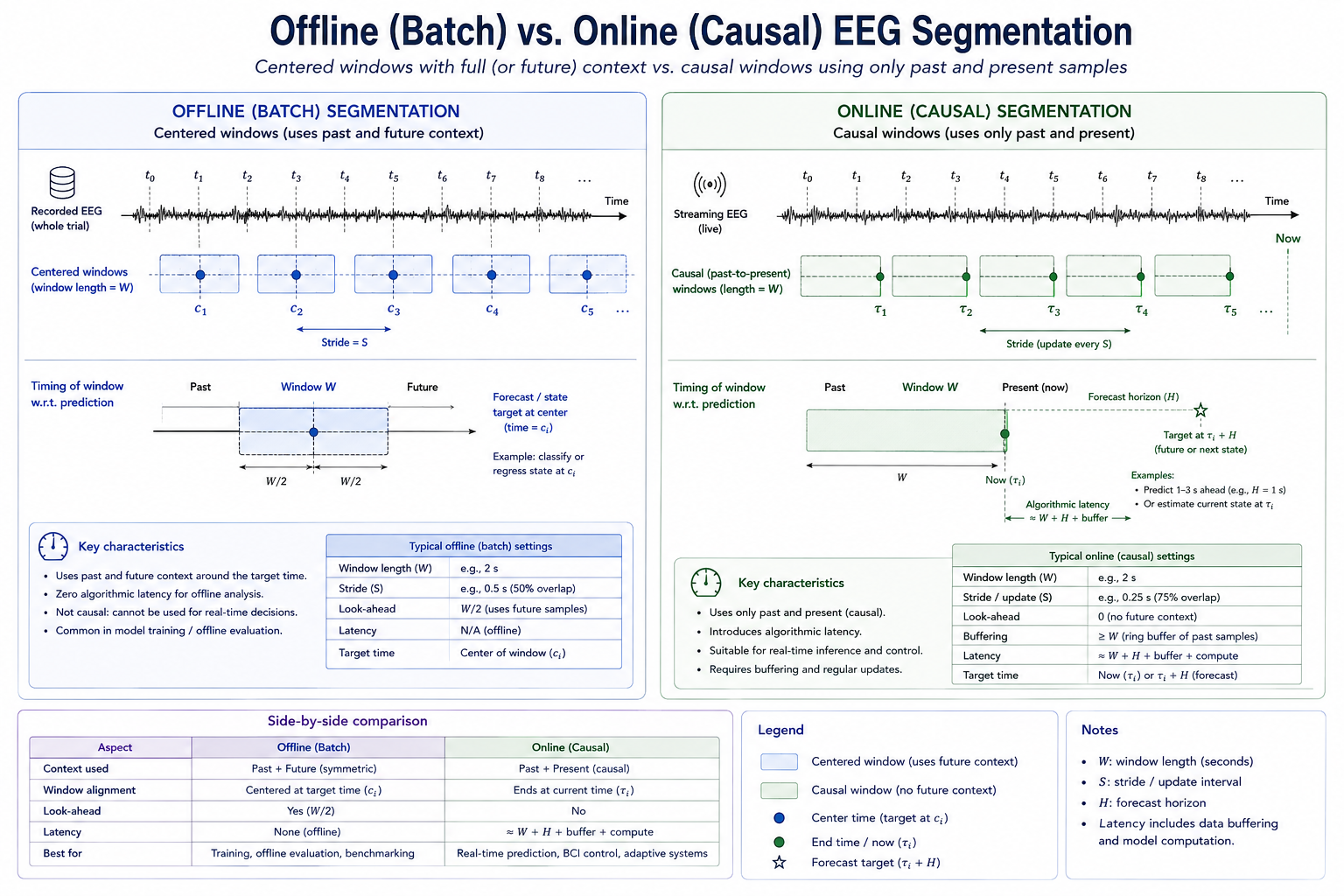 Offline and online EEG segmentation comparison. The diagram should place batch windows with centered or future context beside causal streaming windows that use only past and present samples, annotating latency, stride, buffering, and forecast or state-target timing.