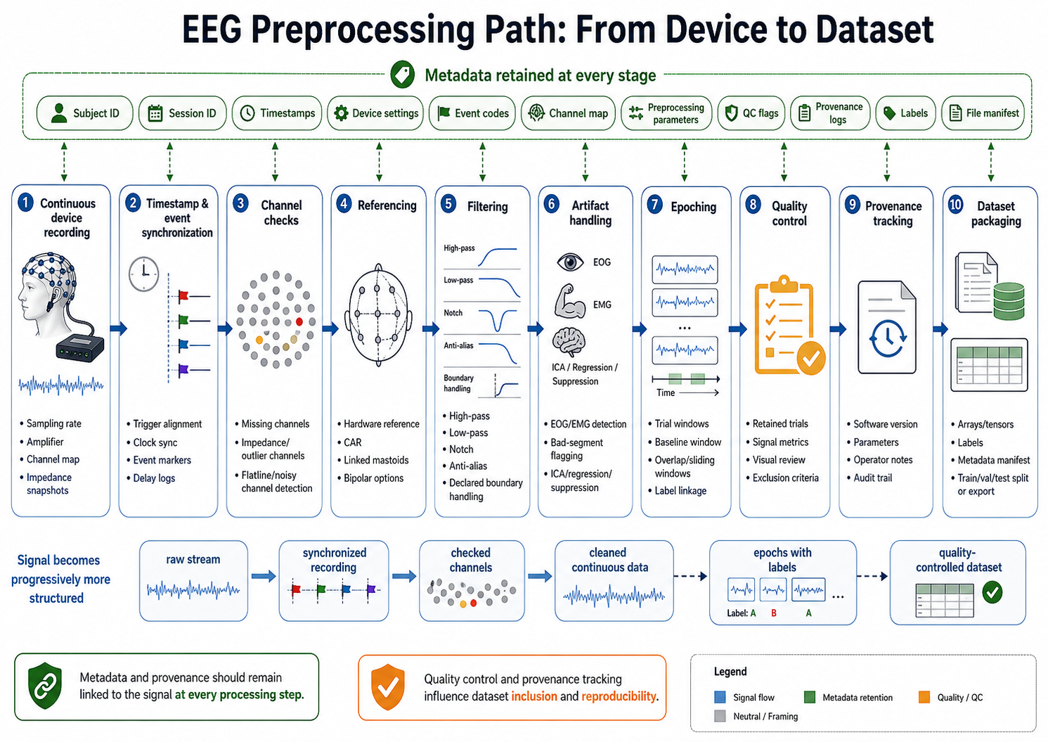 EEG preprocessing path from device to dataset. The diagram should show continuous device recording flowing through timestamp and event synchronization, channel checks, referencing, filtering, artifact handling, epoching, quality control, provenance tracking, and dataset packaging, with metadata retained at every stage.