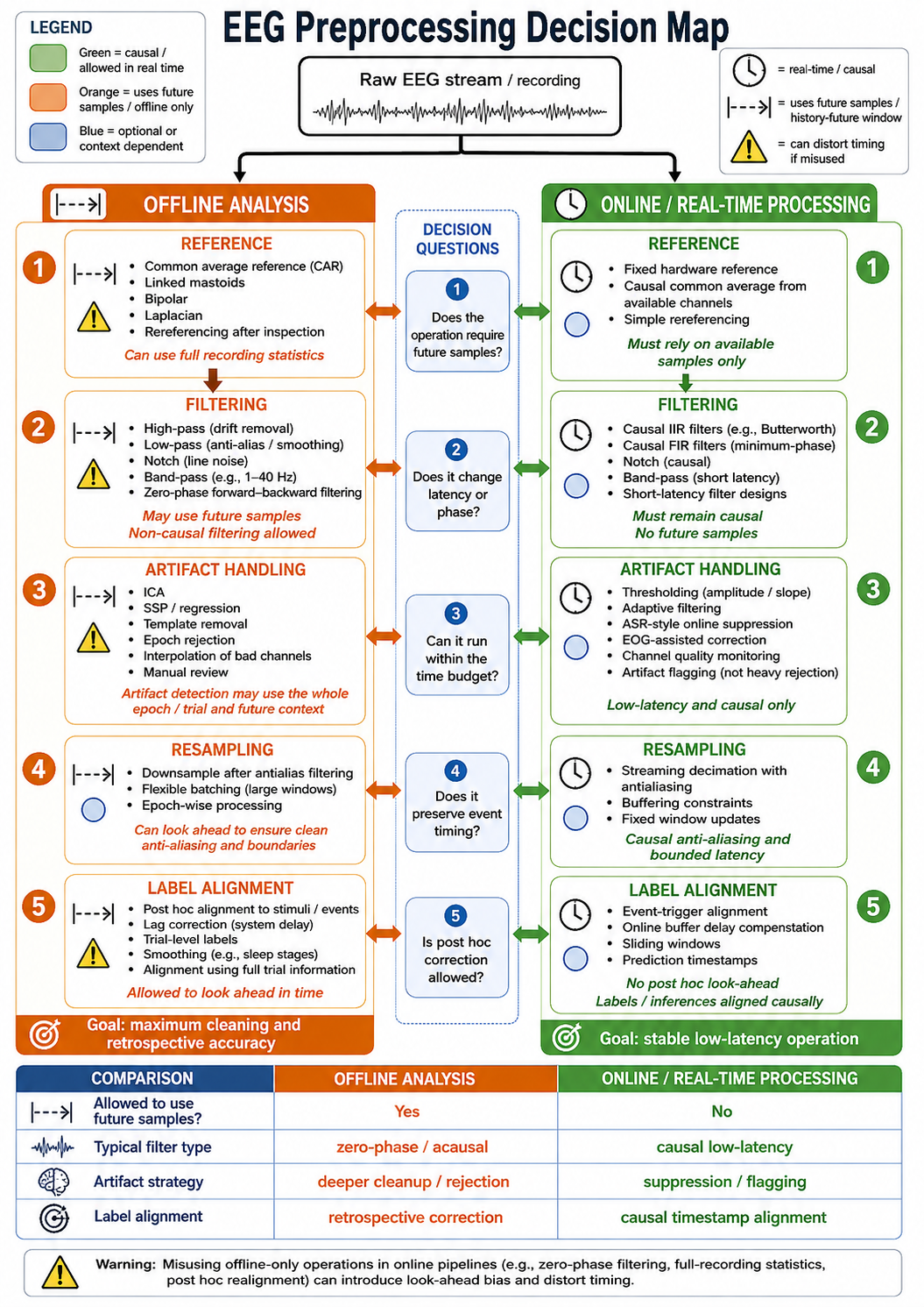 EEG preprocessing decision map. The diagram should compare offline and online branches for reference, filtering, artifact handling, resampling, and label alignment, marking which operations may use future samples and which must remain causal.