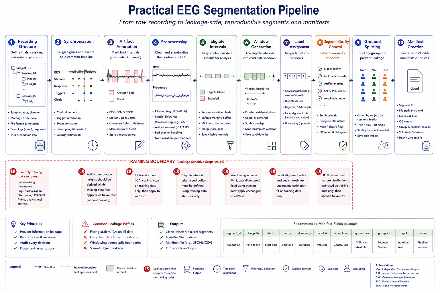 Practical EEG segmentation pipeline. The diagram should connect recording structure, synchronization, artifact annotation, preprocessing, eligible intervals, window generation, label assignment, segment quality control, grouped splitting, and manifest creation, with leakage-sensitive steps marked inside the training boundary.