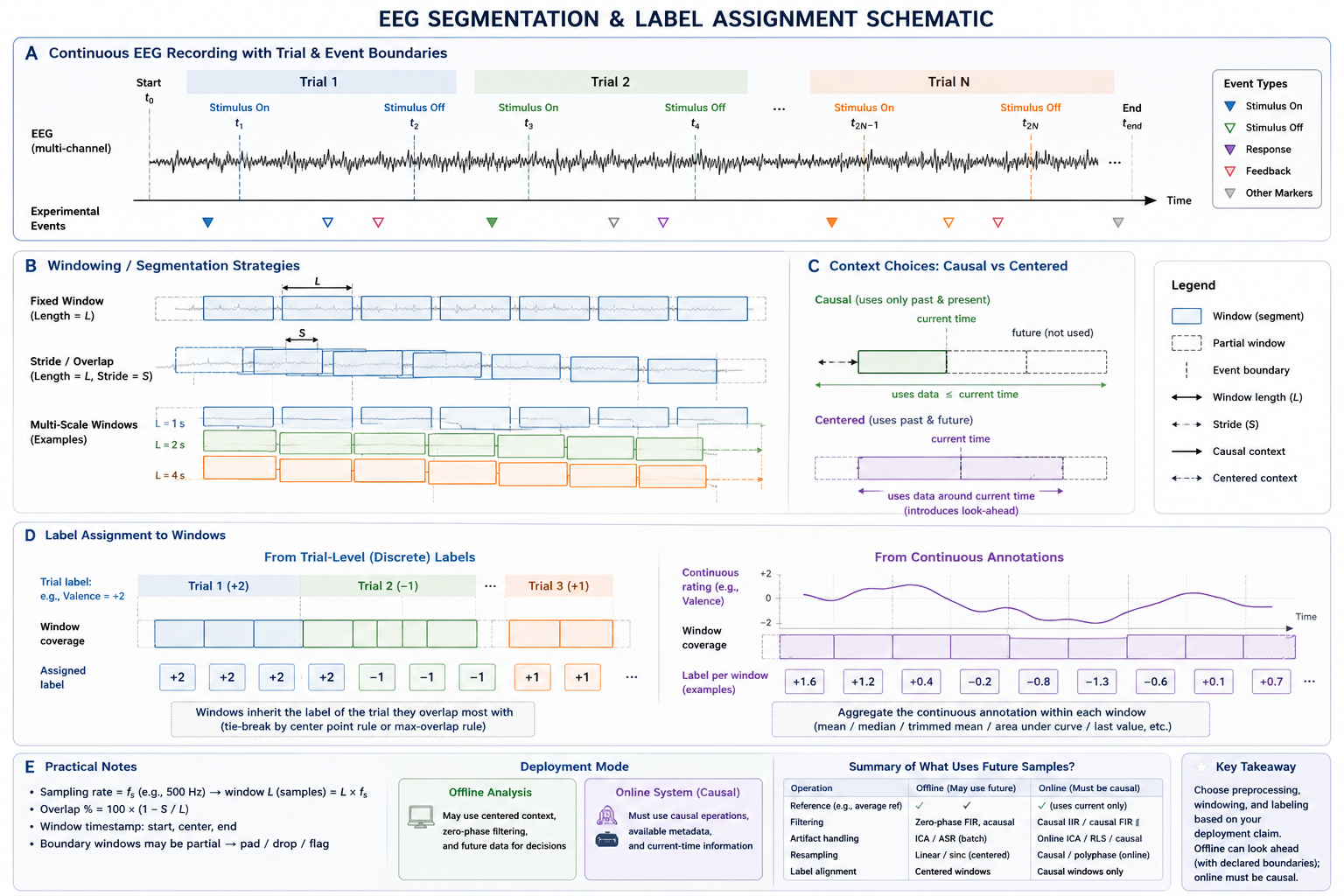 EEG segmentation and label assignment schematic. The diagram should show a continuous recording with trial and event boundaries, fixed windows of different lengths, stride and overlap, causal versus centered context, and labels assigned from trial-level or continuous annotations.