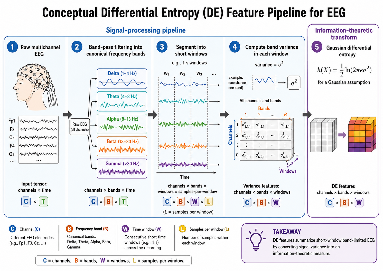 Differential-entropy feature extraction pipeline.