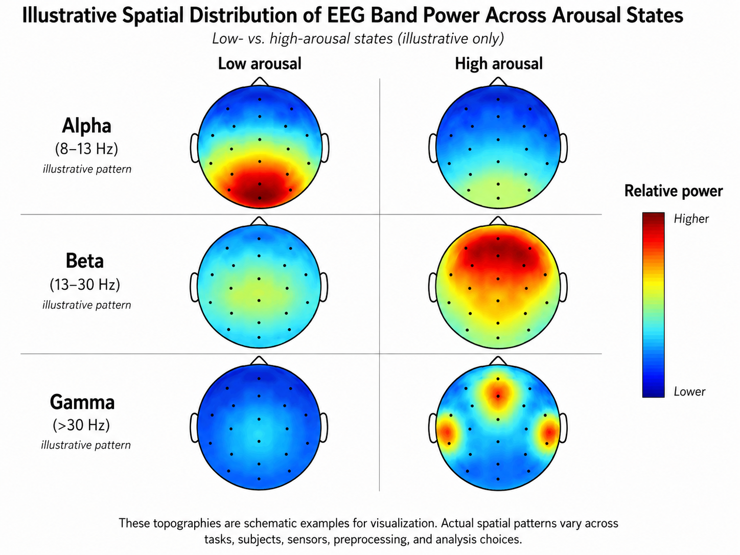 Topomap grid showing alpha, beta, and gamma band power spatial distributions under low and high arousal conditions.