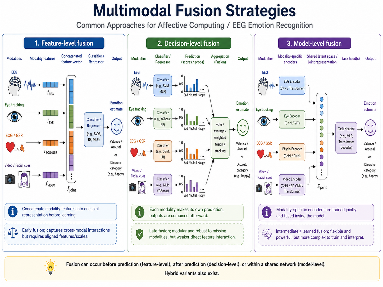 Diagram comparing feature-level, decision-level, and model-level multimodal fusion architectures.
