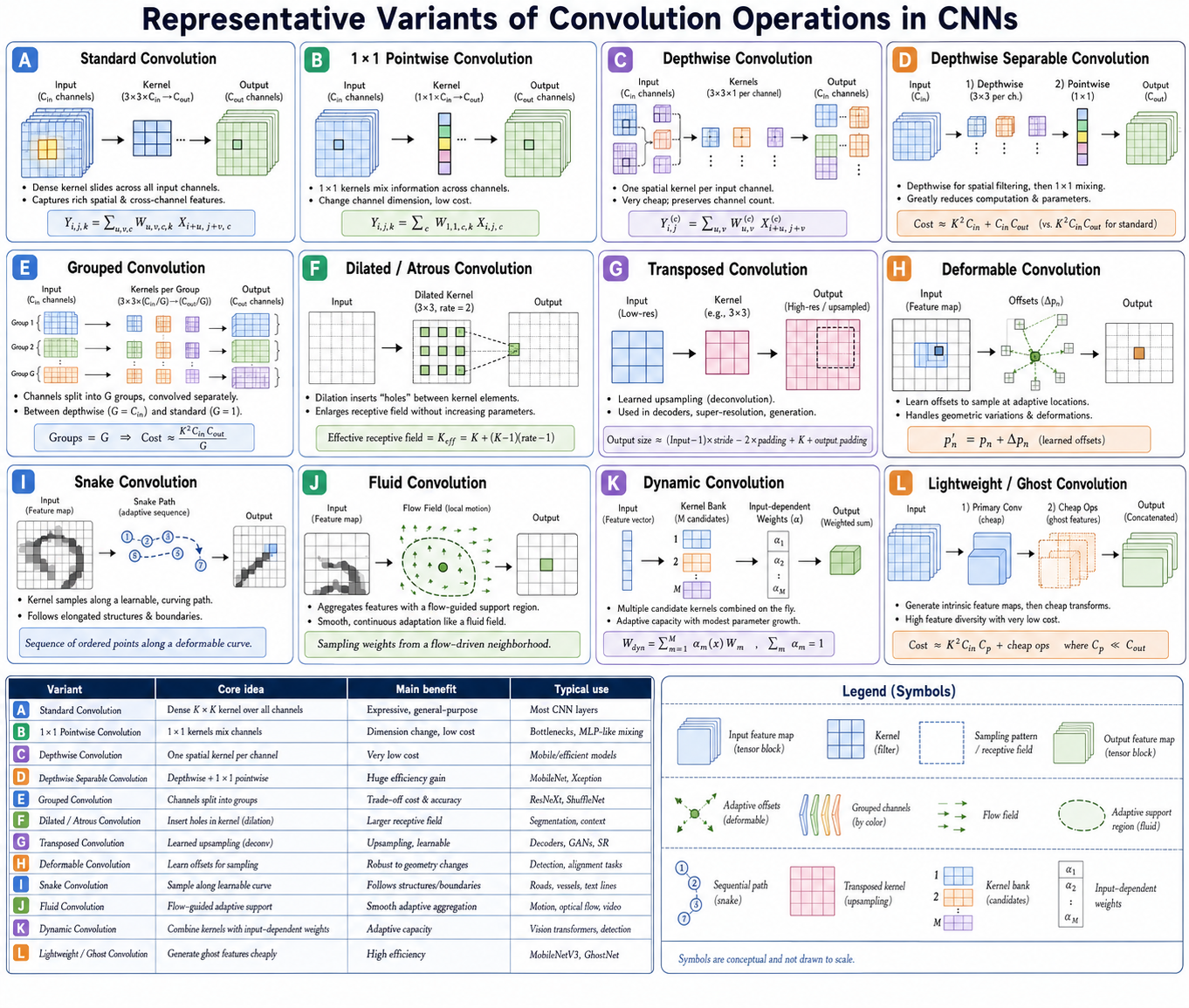 Representative variants of convolution operations, including standard, pointwise, depthwise, separable, grouped, dilated, transposed, deformable, snake, fluid, dynamic, and lightweight convolutions.