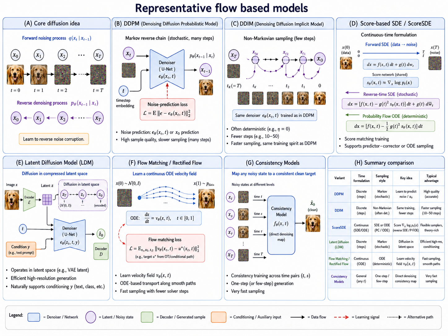 Overview of flow-based and diffusion-model variants, including RealNVP, Glow, conditional diffusion, latent diffusion, and DDIM.