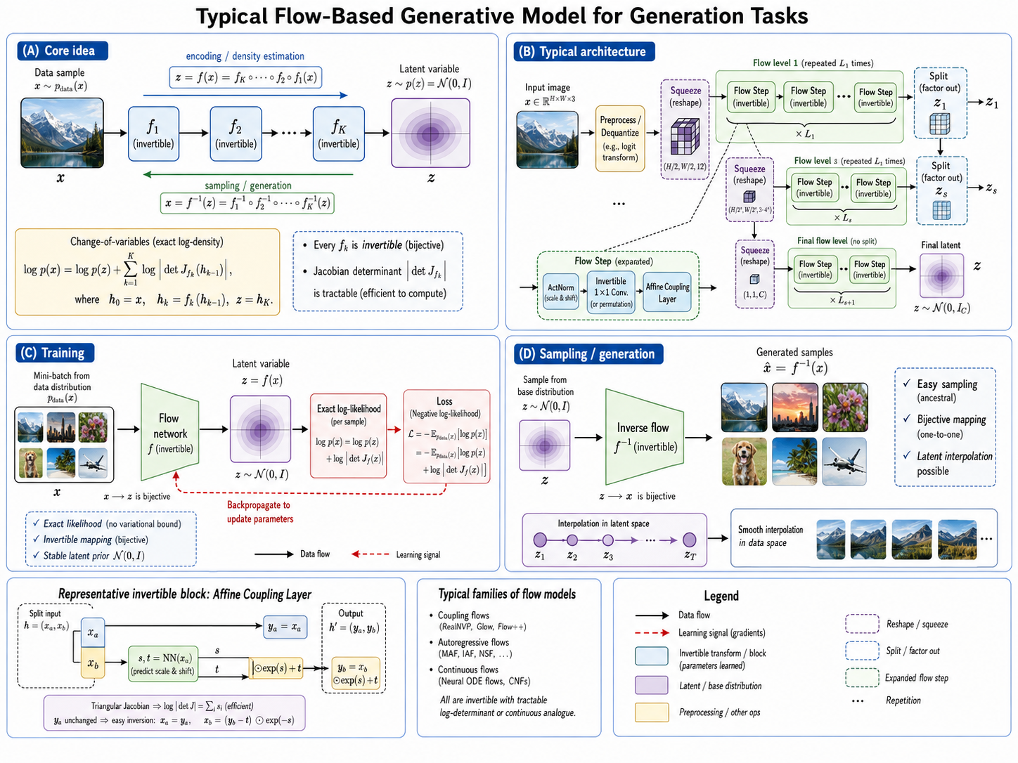 Flow-based and diffusion generation pipelines, showing invertible transformations between a latent Gaussian and data, and forward noising followed by iterative reverse denoising.