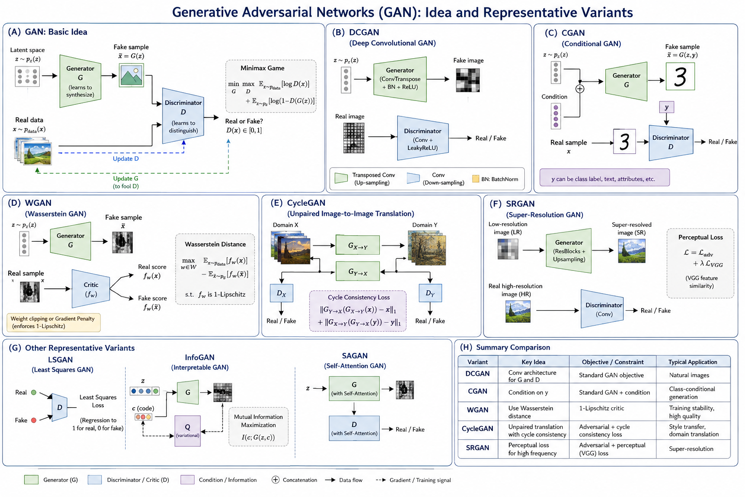 Overview of GAN variants for EEG, including DCGAN, CGAN, WGAN, CycleGAN, and SRGAN.