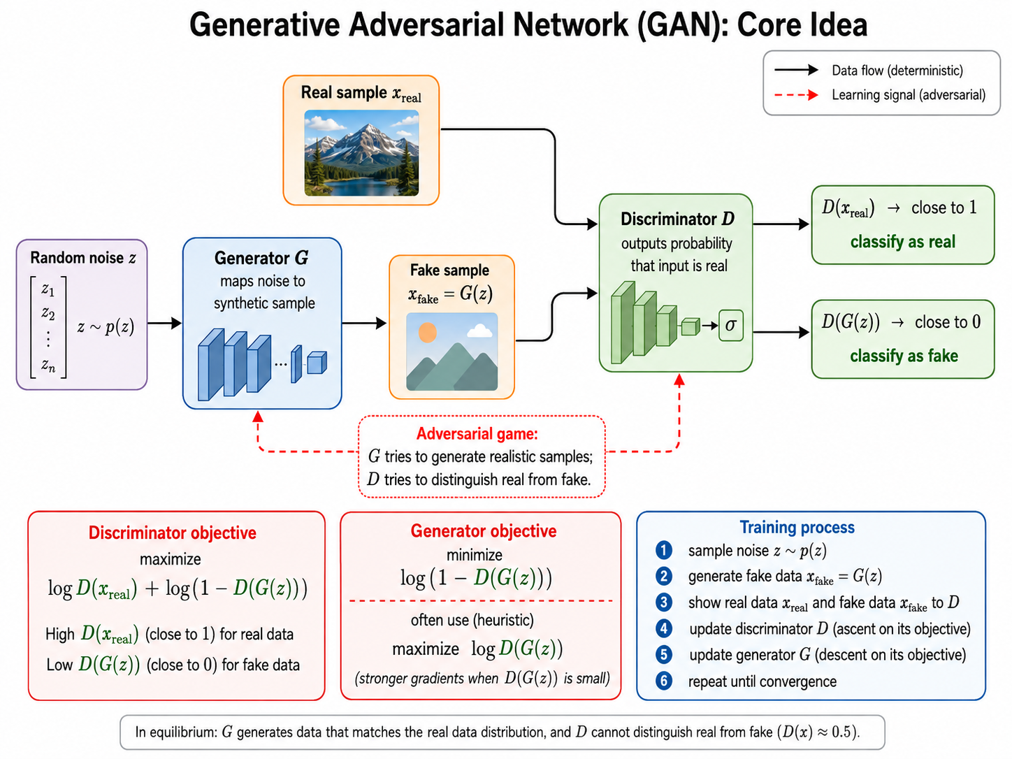 Generative adversarial network architecture, showing a generator that transforms latent noise into synthetic data and a discriminator that distinguishes real from generated samples.