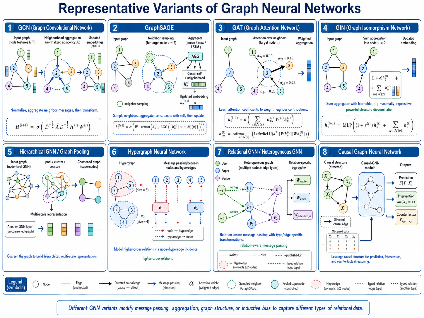 Overview of graph neural network variants: GCN, GAT, GraphSAGE, and GIN.