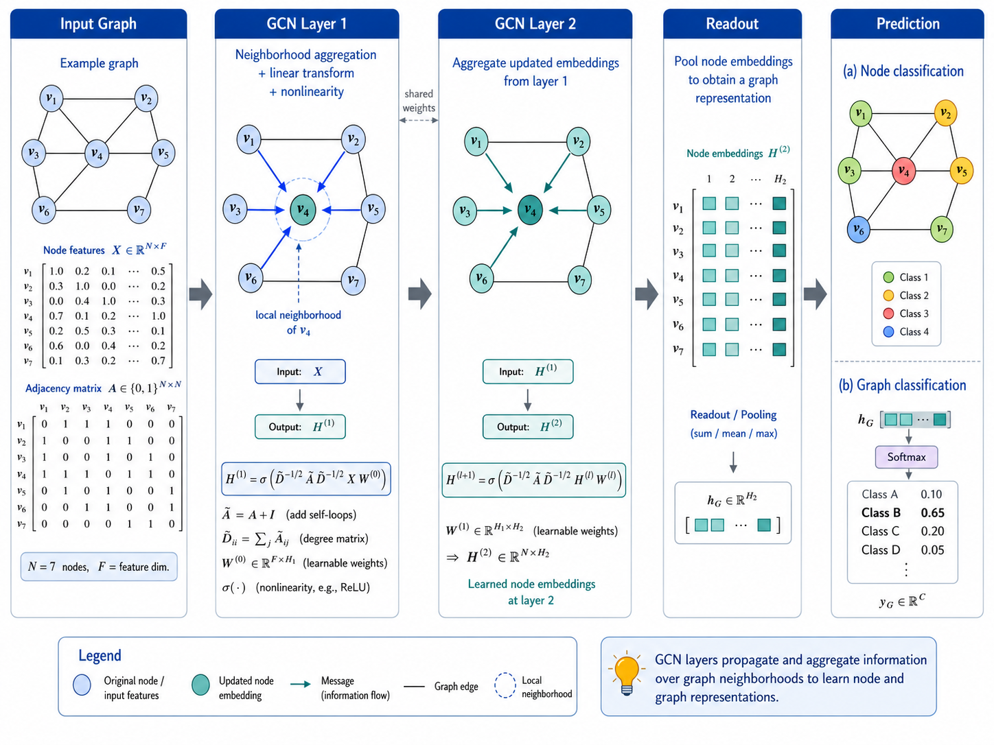 Graph neural network architecture showing node features, graph edges, stacked message-passing layers, graph pooling, and a task-specific prediction head.