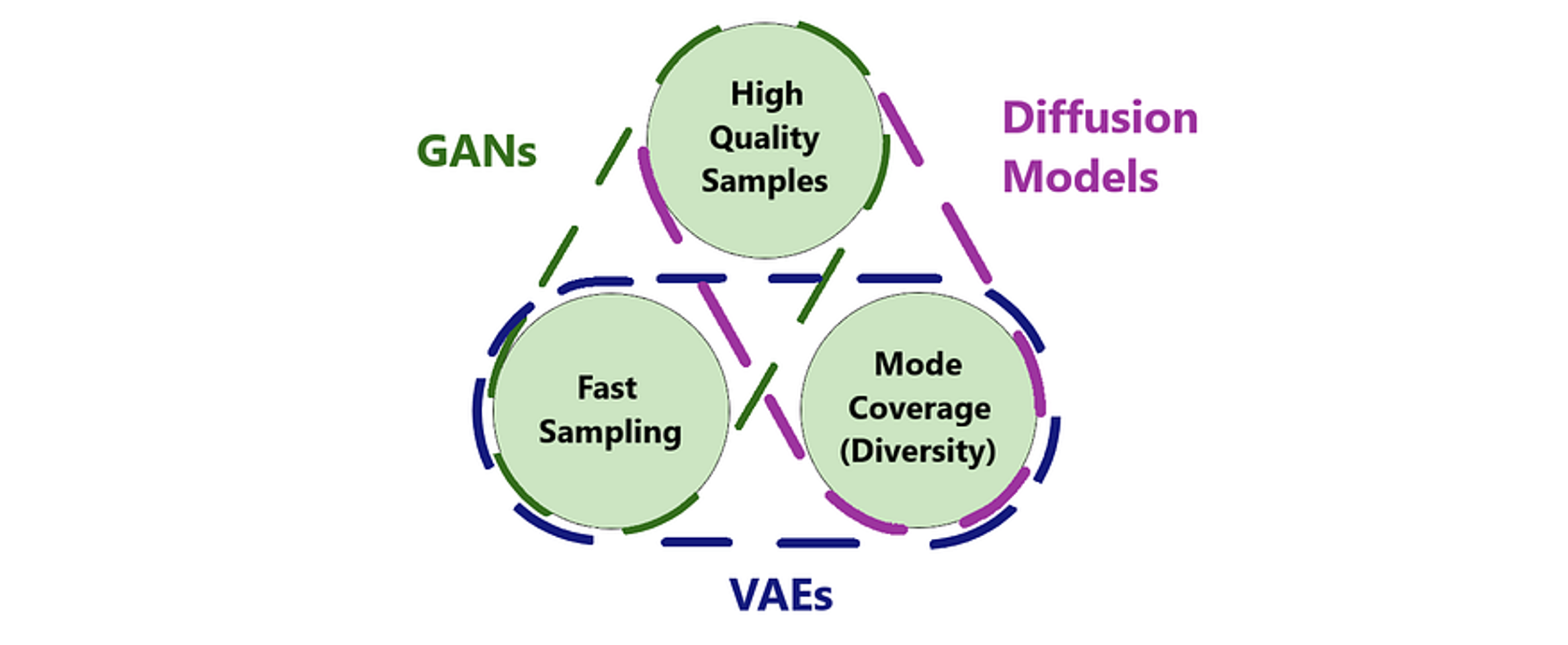 Three main directions of generative models: variational autoencoders, generative adversarial networks, and diffusion models.