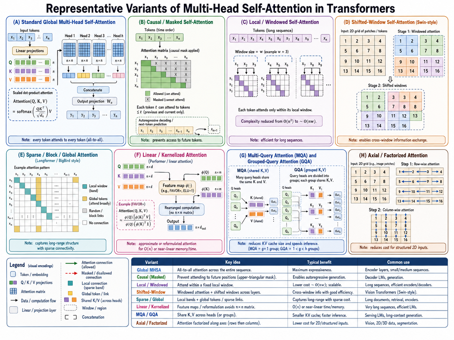Representative variants of multi-head self-attention: global, causal or masked, local or windowed, shifted-window, sparse or block-global, linear or kernelized, multi-query or grouped-query, and axial or factorized attention.