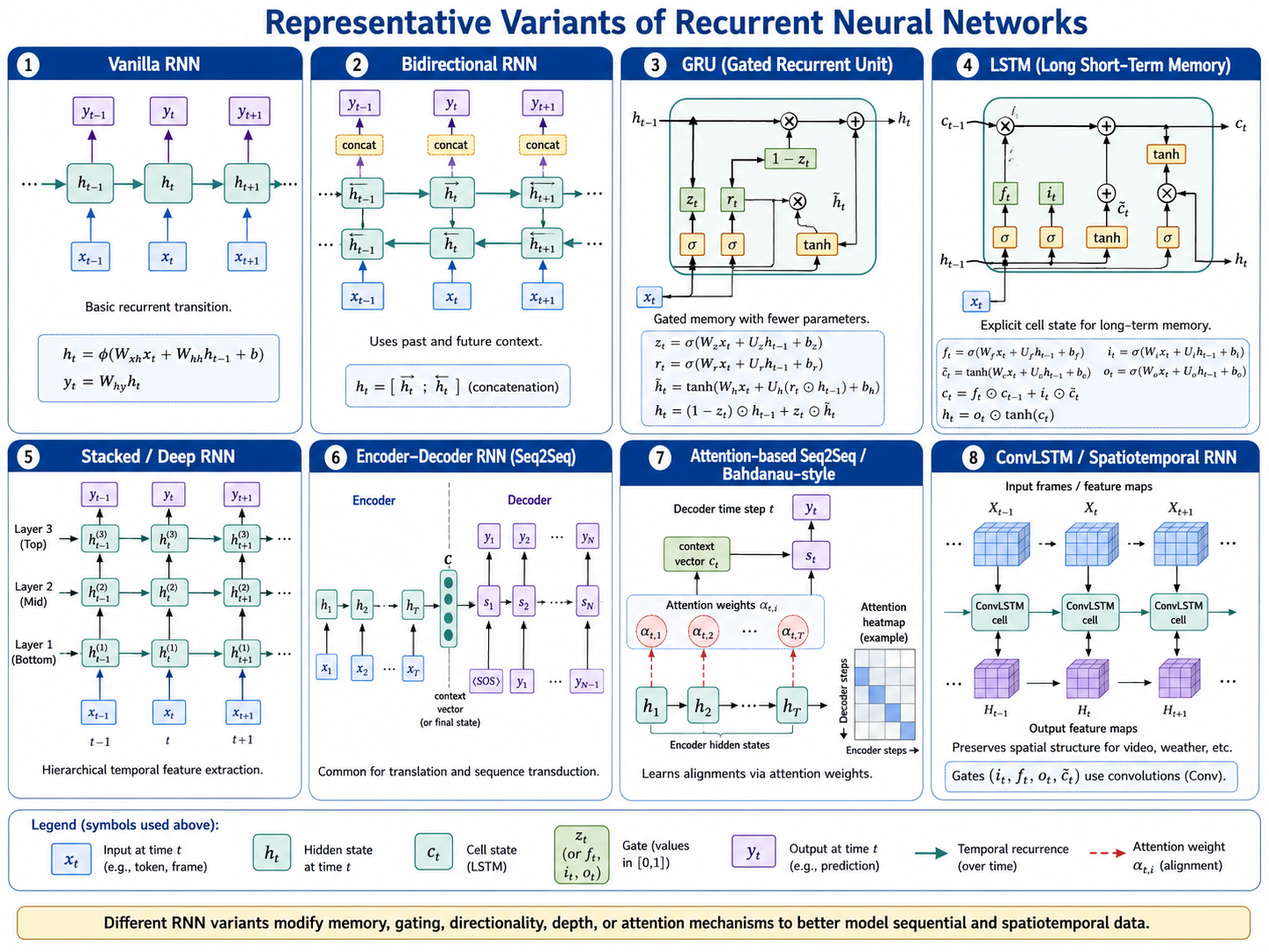 Overview of recurrent neural network variants, including vanilla RNN, LSTM, GRU, bidirectional RNN, and attention-enhanced recurrent models.