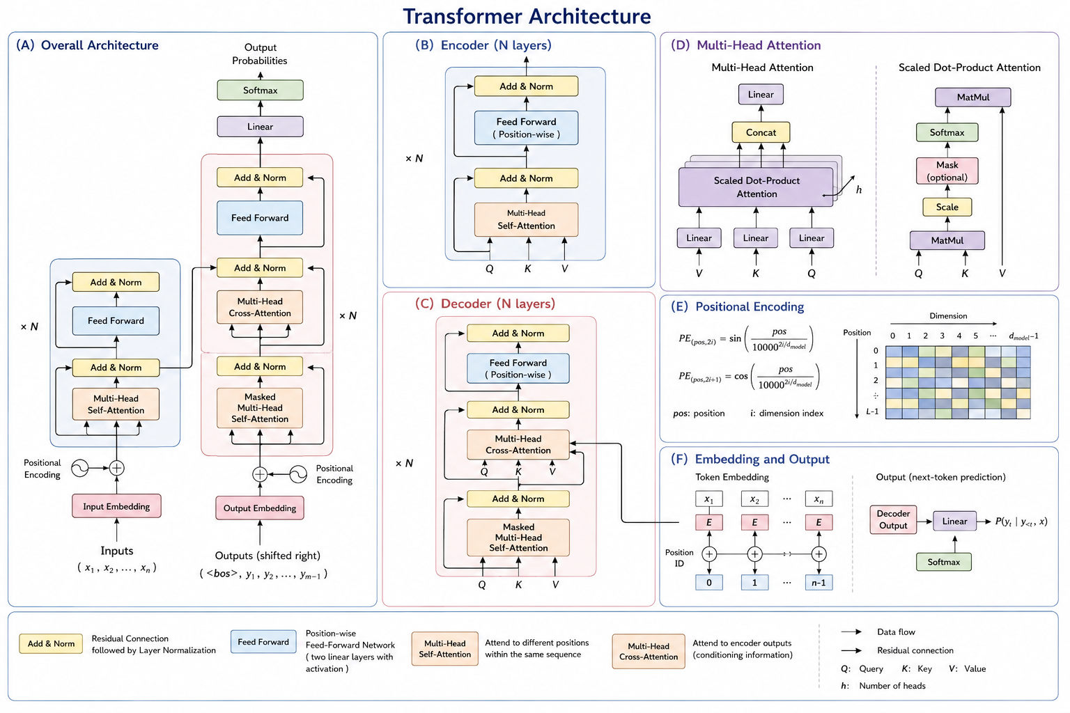 Transformer architecture showing token embedding and positional encoding followed by stacked multi-head self-attention, feed-forward, normalization, and residual blocks, then a task-specific output head.