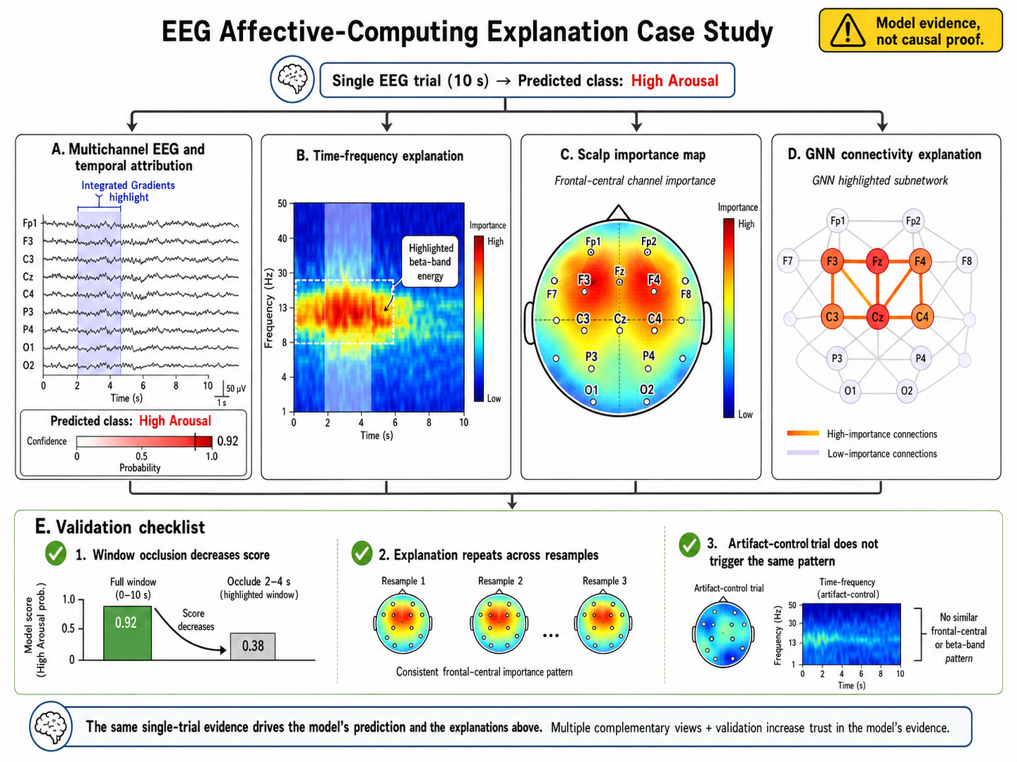 EEG affective-computing explanation case study, combining temporal, spectral, spatial, and connectivity evidence with validation checks.