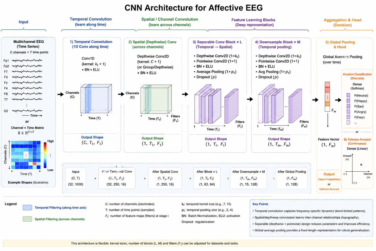 CNN architecture for affective EEG. The diagram should show a multichannel EEG time series or channel-by-time matrix entering temporal convolution, spatial or depthwise channel convolution, normalization and pooling blocks, global pooling, and a classifier or valence-arousal regression head. Include feature-map shapes and distinguish temporal from spatial filtering.