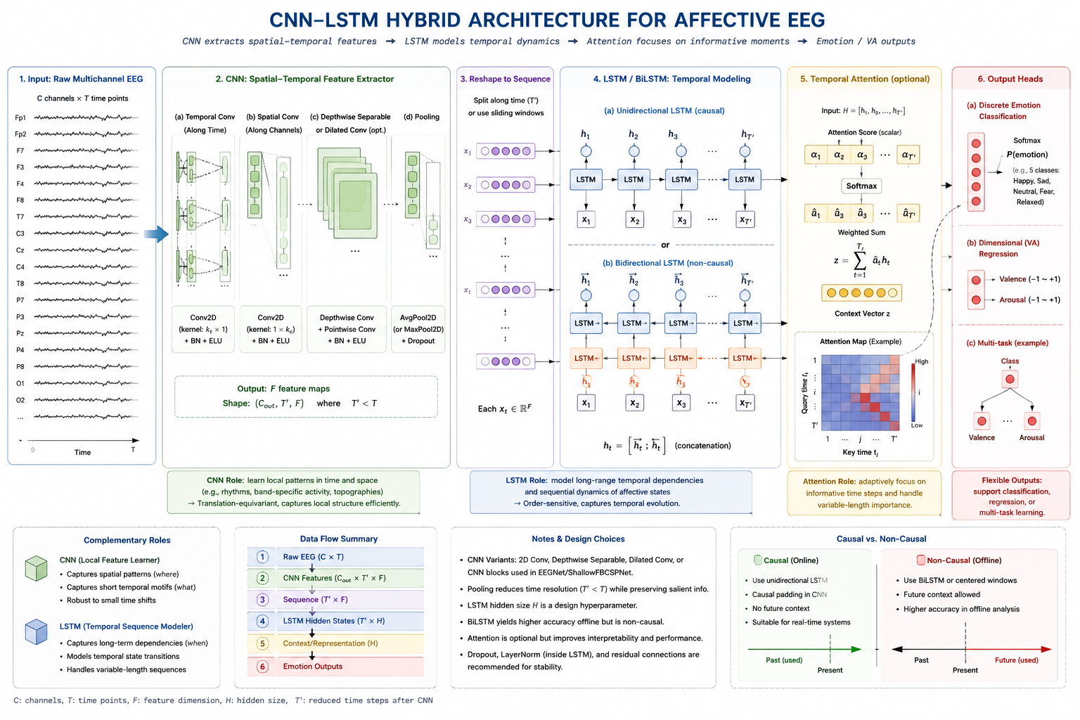 CNN-LSTM hybrid architecture for affective EEG. The diagram should show raw multichannel EEG entering convolution and pooling blocks for spatial-temporal feature extraction, reshaped feature sequences entering an LSTM or bidirectional LSTM, optional attention over time, and classification or multitask emotion heads. Mark the complementary roles of the CNN and recurrent modules.