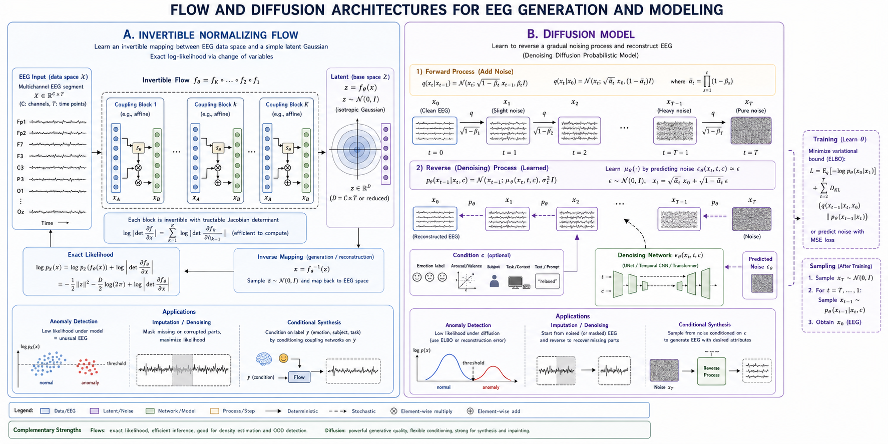 Flow and diffusion architectures for EEG. The diagram should use two panels: an invertible normalizing flow mapping EEG through repeated coupling blocks to a latent Gaussian with exact likelihood, and a diffusion model showing forward noise addition to EEG followed by a conditioned denoising network that reverses the process. Label applications such as anomaly detection, imputation, and conditional synthesis.