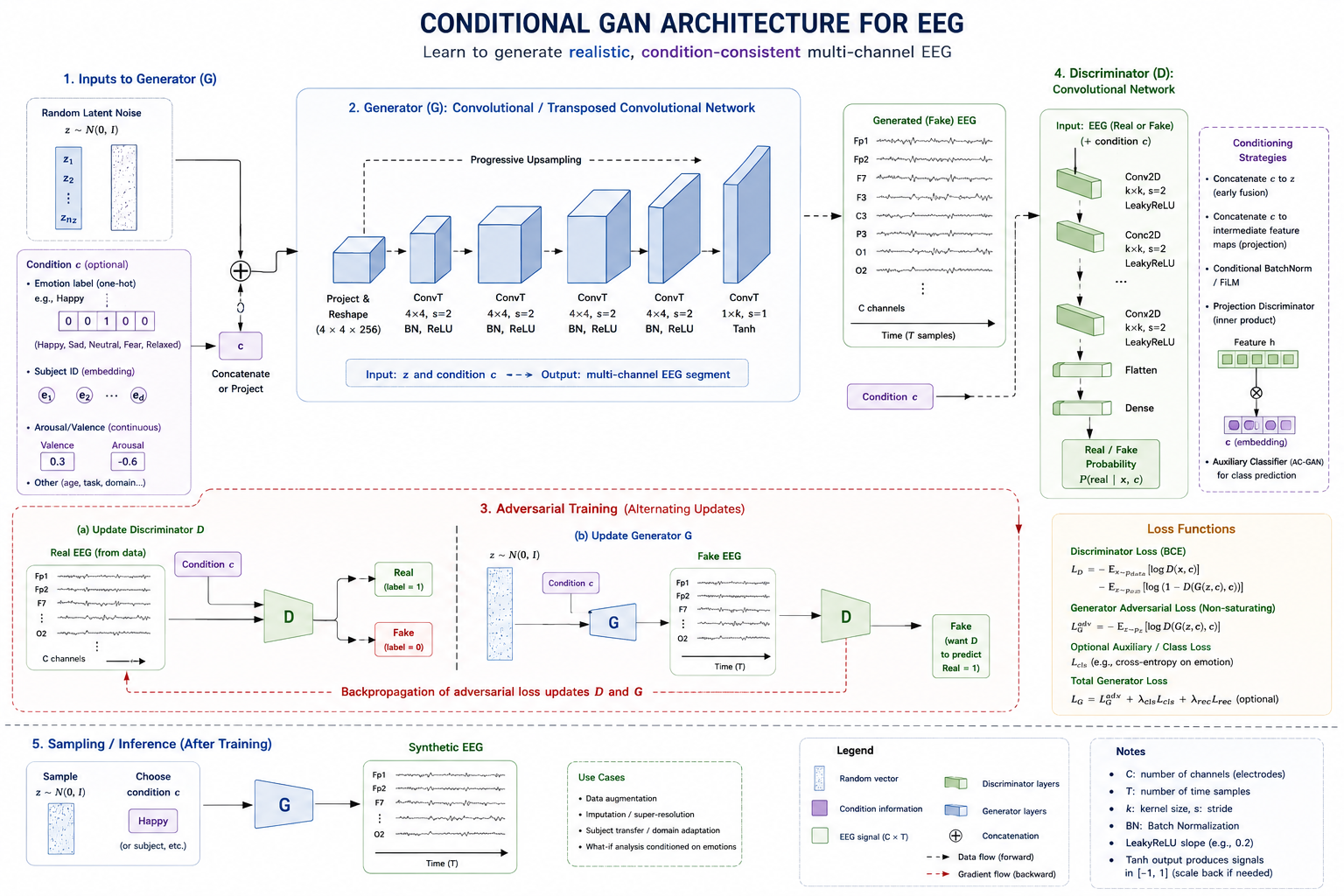 Conditional GAN architecture for EEG. The diagram should show random latent noise and an optional emotion or subject condition entering a convolutional generator that produces multichannel synthetic EEG, alongside real EEG entering a discriminator with the generated sample. Show the adversarial feedback loop, optional class conditioning, and the separation of training from sampling.