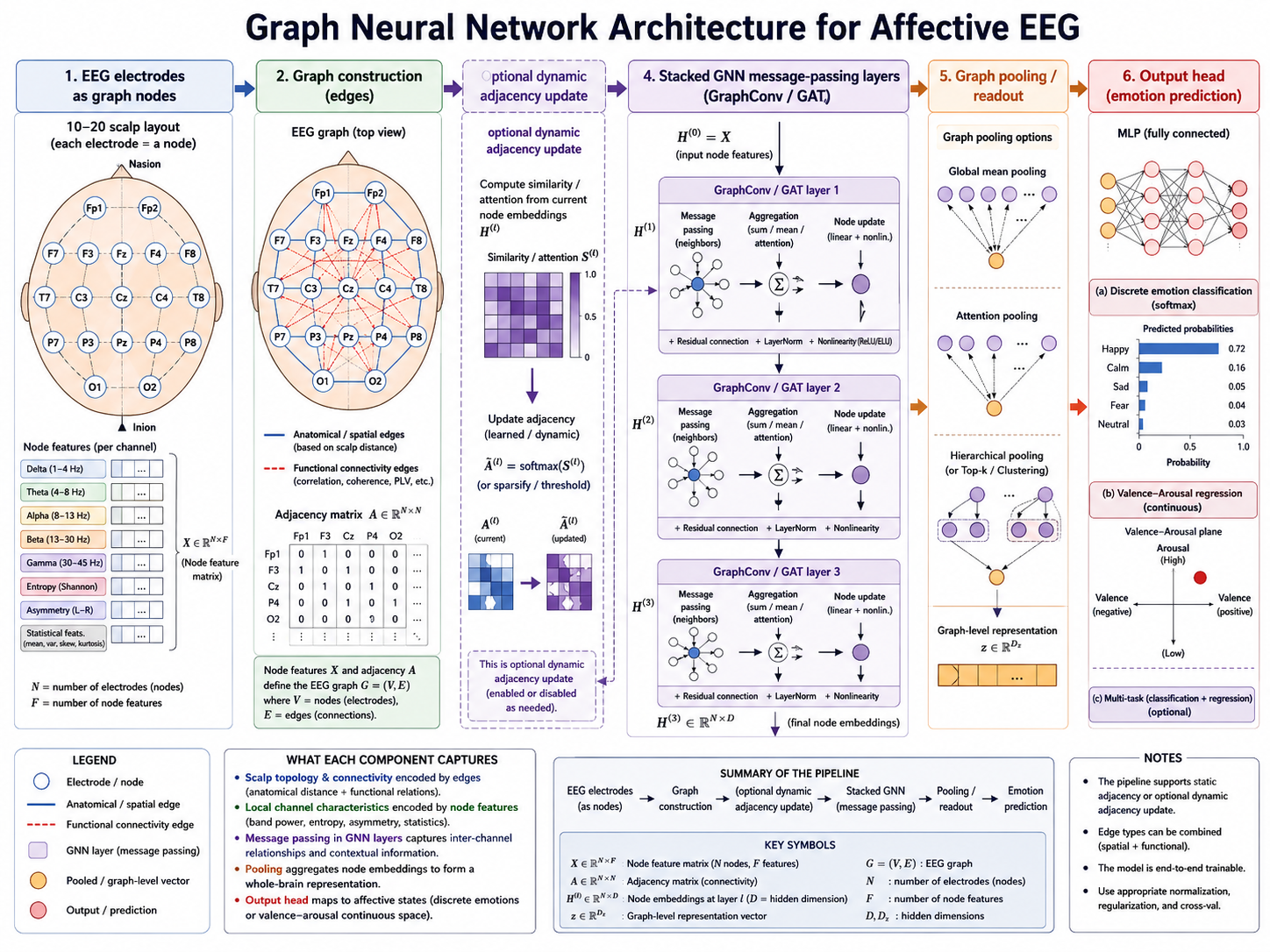 Graph neural network architecture for affective EEG. The diagram should show electrodes positioned on a scalp map as graph nodes, channel or band-power features at each node, edges from anatomical distance or functional connectivity, stacked graph-convolution or graph-attention message-passing layers, graph pooling, and an emotion prediction head. Include an optional dynamic adjacency update.