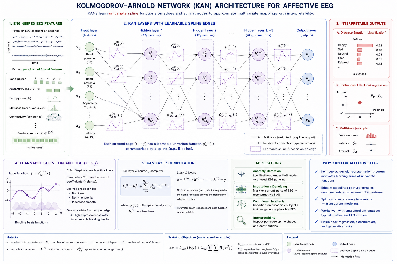 KAN architecture for affective EEG. A Kolmogorov-Arnold network routes engineered EEG features through learnable spline functions on edges to interpretable outputs.
