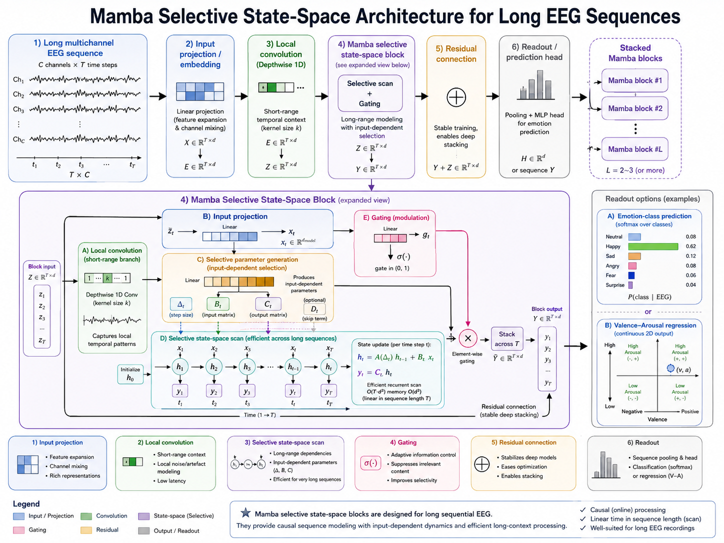 Mamba selective state-space architecture for affective EEG. A Mamba block processes long EEG sequences through input projection, local convolution, selective state-space scan, gating, residual connection, and readout.