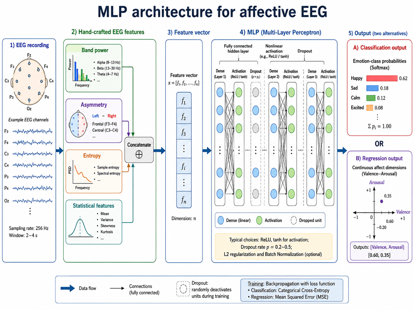 MLP architecture for affective EEG. The diagram should show hand-crafted EEG features such as band power, asymmetry, entropy, and statistical features concatenated into a vector, followed by fully connected hidden layers with nonlinear activations and dropout, and ending in emotion-class probabilities or continuous valence-arousal outputs.