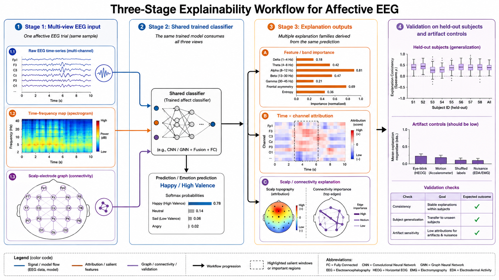 Multi-level explanation workflow for EEG affective computing, from multichannel input and prediction to feature, temporal, spatial, and connectivity attributions with validation.