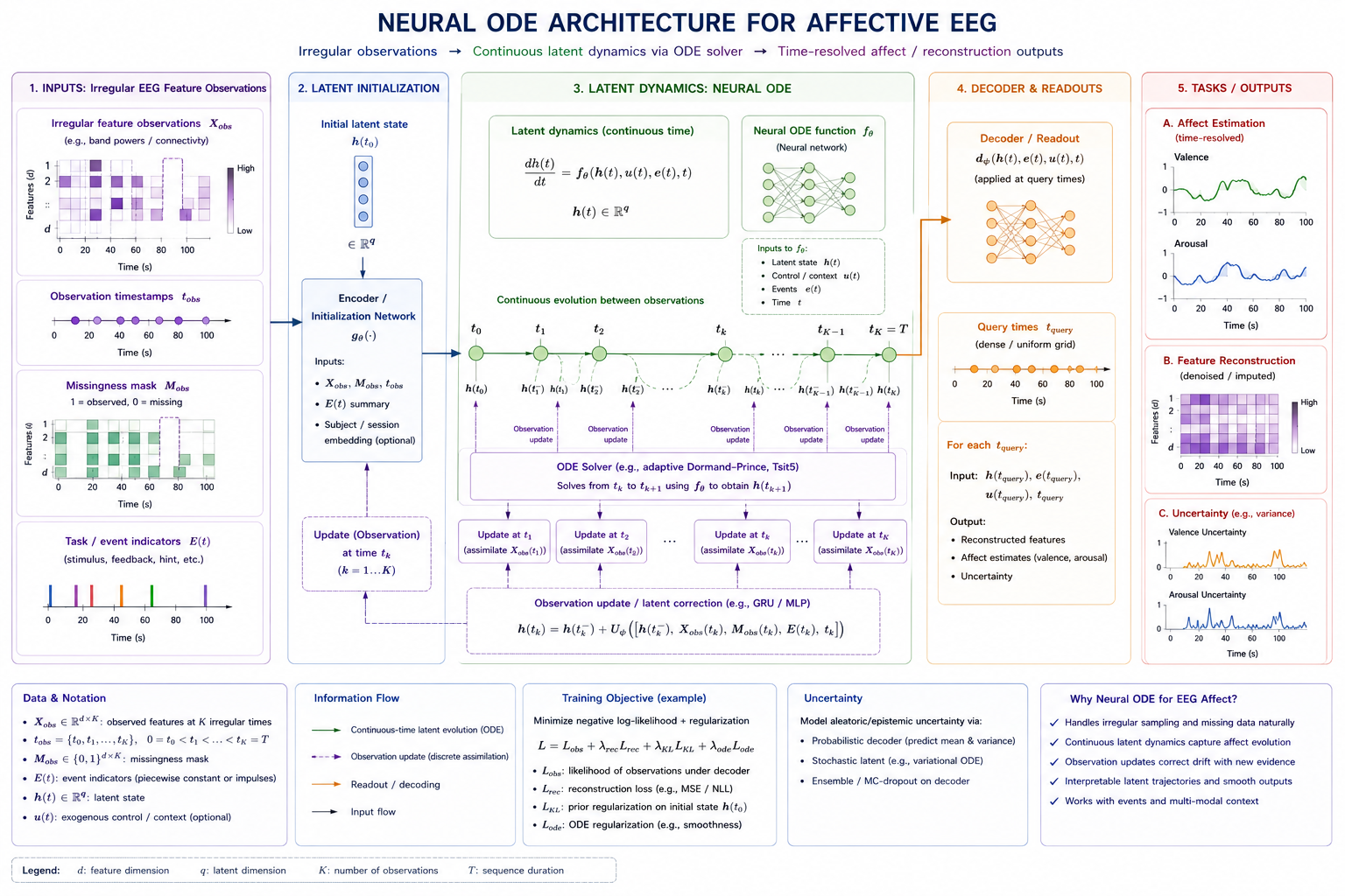Neural ODE architecture for affective EEG. The diagram should show irregular EEG feature observations, timestamps, missingness masks, and task events initializing or updating a latent state; an ODE solver evolves the state continuously between observations; and a decoder produces time-resolved affect estimates, uncertainty, or reconstructed EEG features. Mark observation updates and solver intervals.