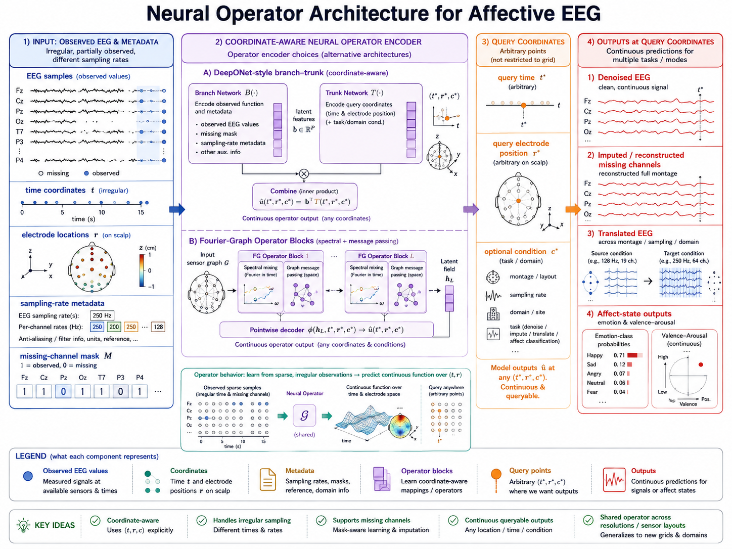 Neural operator architecture for affective EEG. The diagram should show multichannel EEG samples with time coordinates, electrode locations, sampling-rate metadata, and missing-channel masks entering a coordinate-aware operator encoder such as a DeepONet branch-trunk pair or Fourier-graph operator blocks. Query coordinates should produce continuous denoised, imputed, translated, or affect-state outputs.