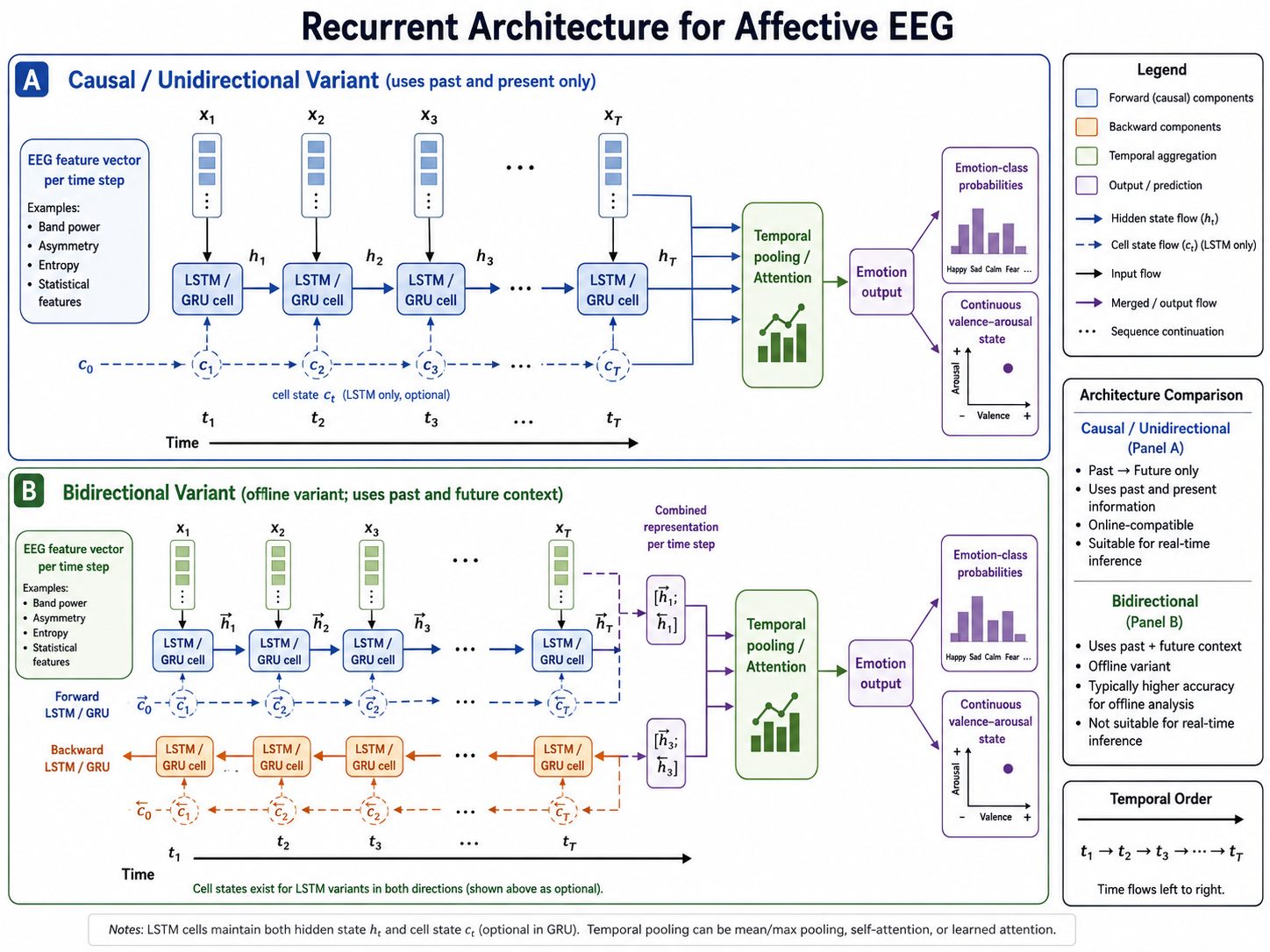 Recurrent architecture for affective EEG. The diagram should show sequential EEG feature vectors entering repeated LSTM or GRU cells, with hidden-state and cell-state connections across time, optional bidirectional processing, temporal pooling or attention, and an emotion-class or continuous-state output. Annotate the input time steps and the causal versus bidirectional variants.